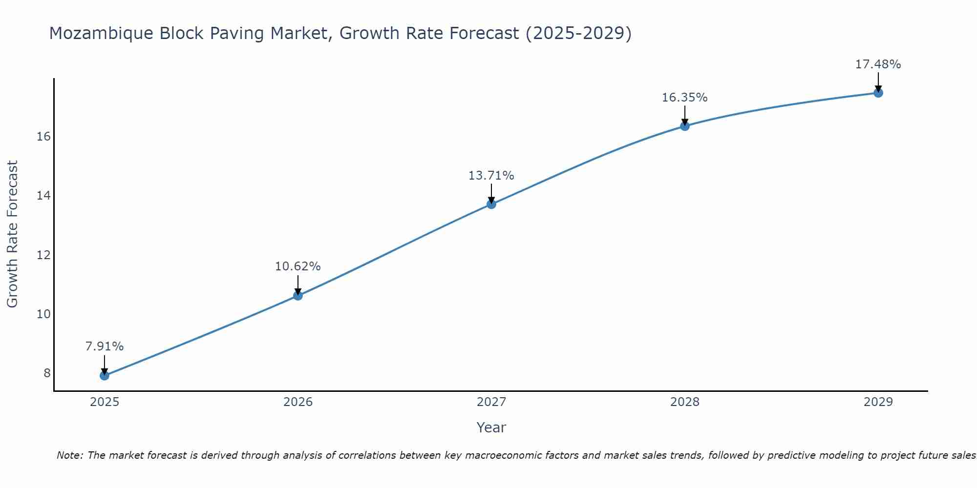 Mozambique Block Paving Market Growth Rate