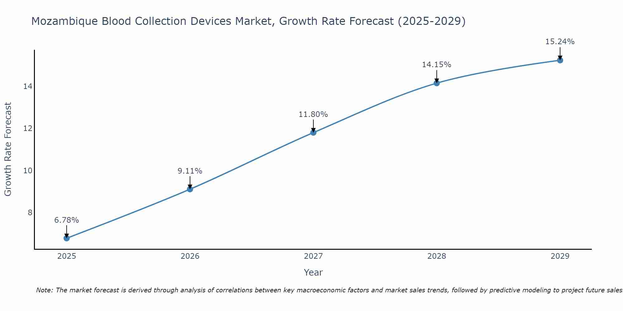 Mozambique Blood Collection Devices Market Growth Rate