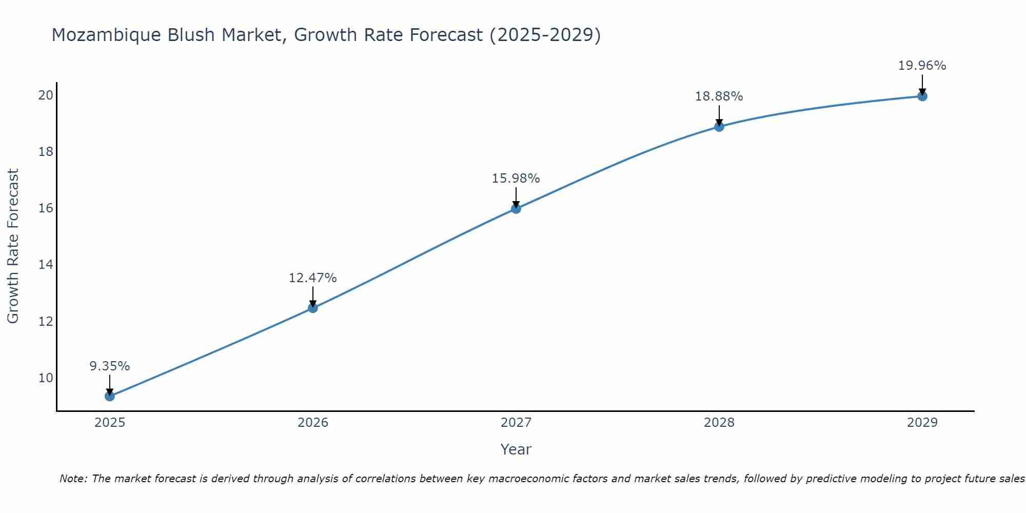 Mozambique Blush Market Growth Rate