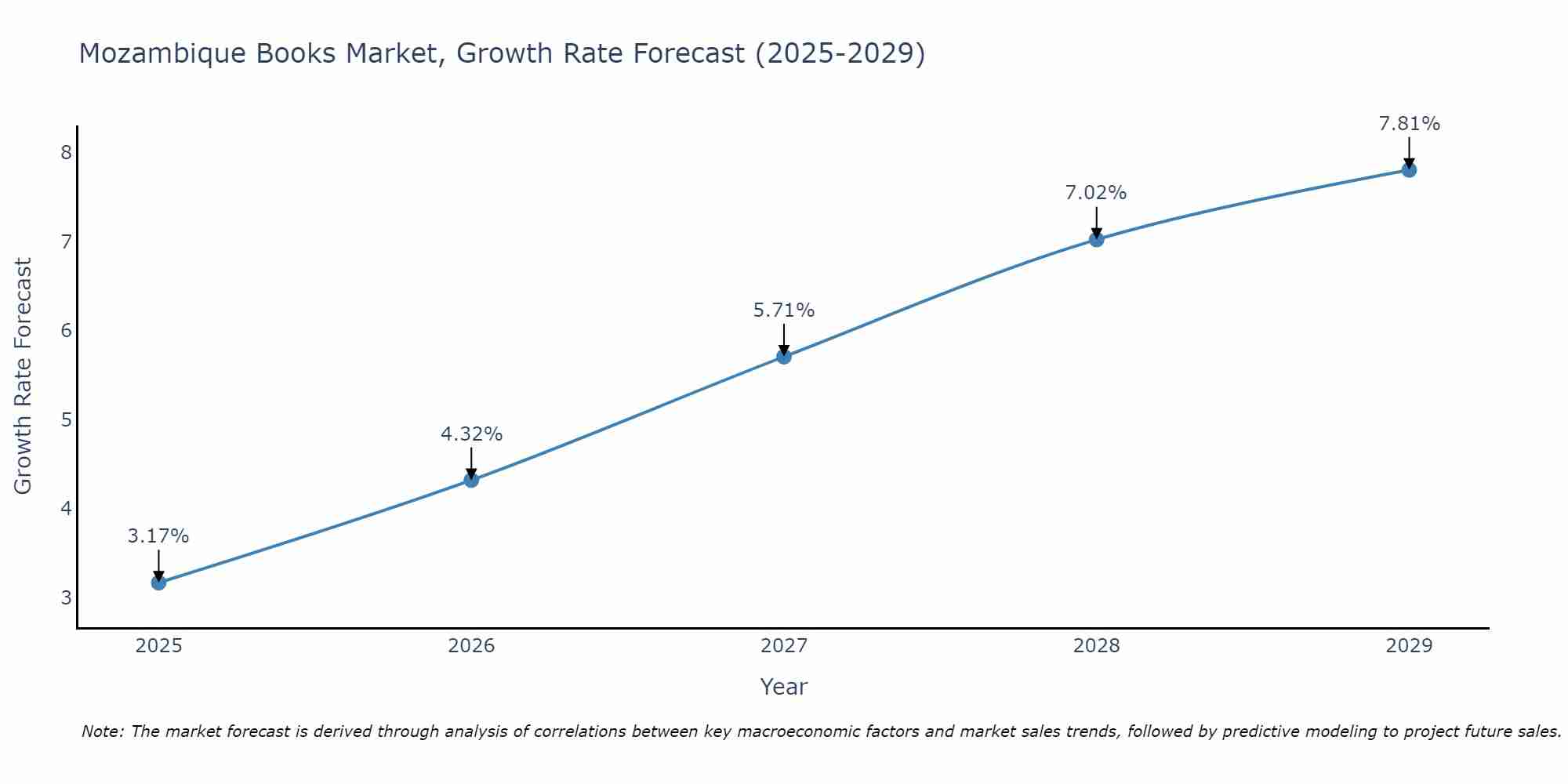 Mozambique Books Market Growth Rate