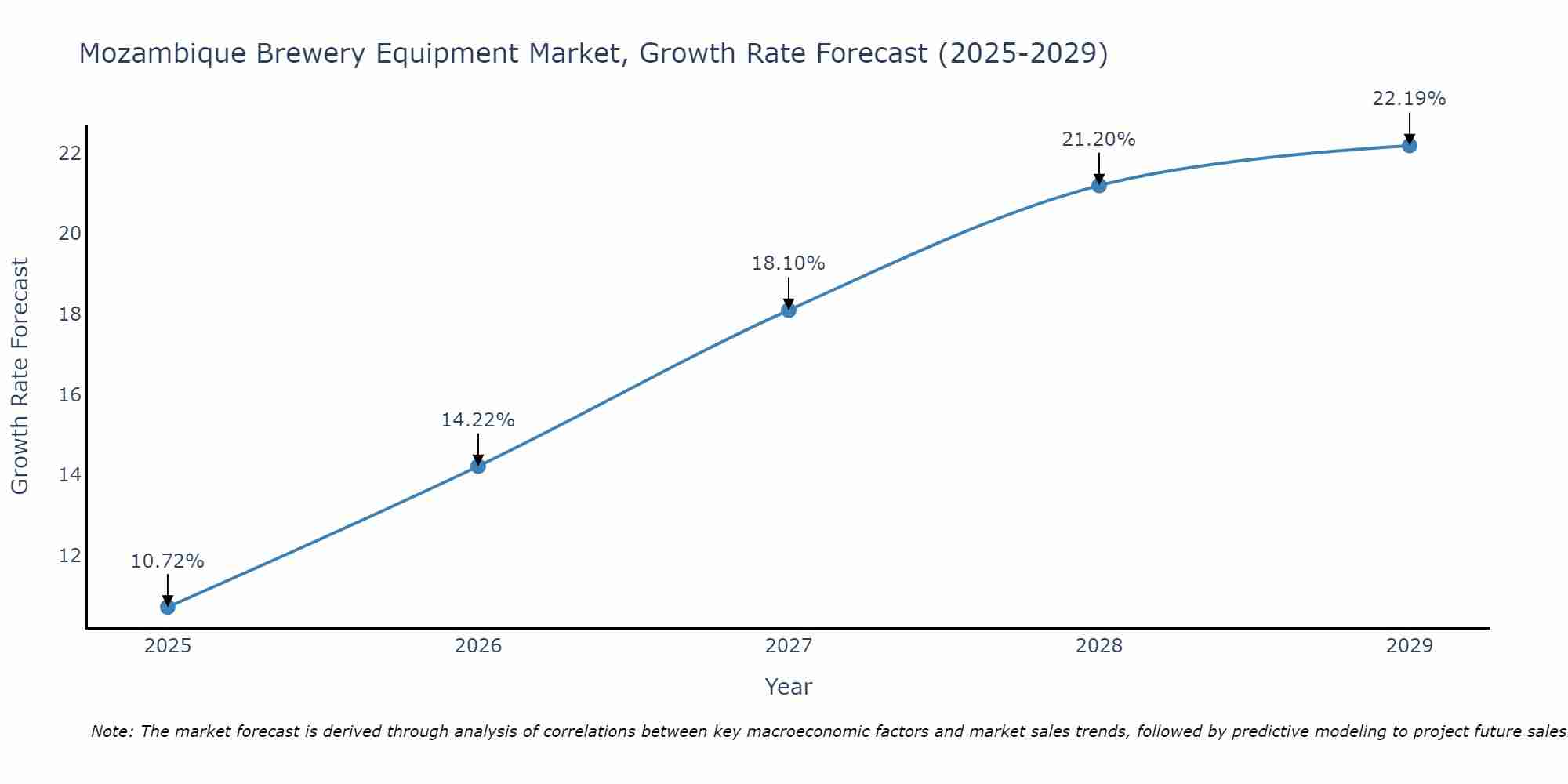 Mozambique Brewery Equipment Market Growth Rate