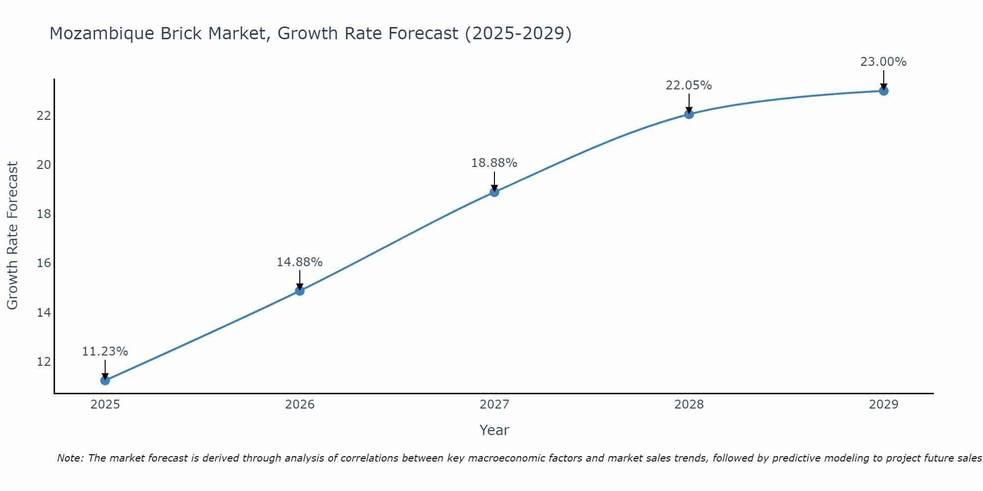 Mozambique Brick Market Growth Rate