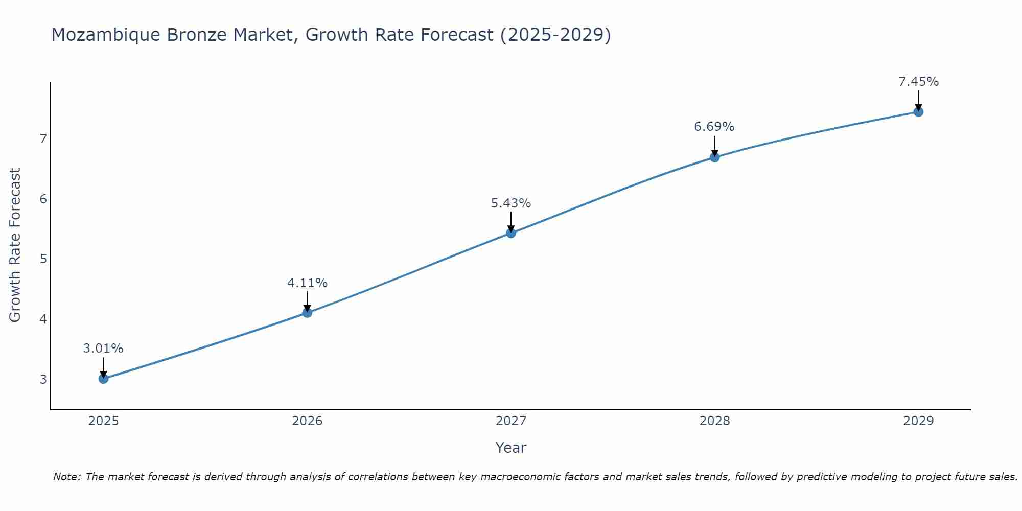 Mozambique Bronze Market Growth Rate