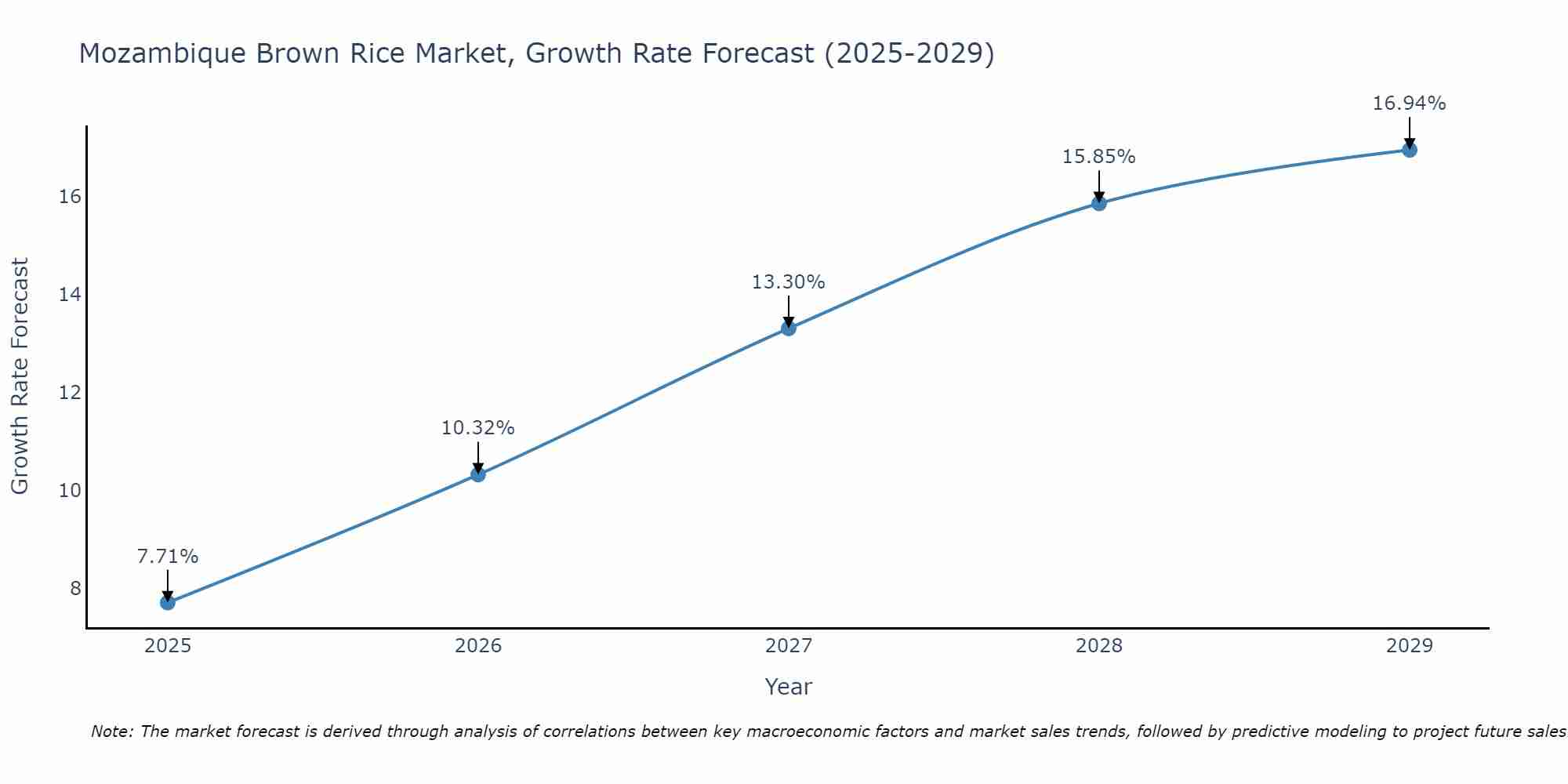 Mozambique Brown Rice Market Growth Rate