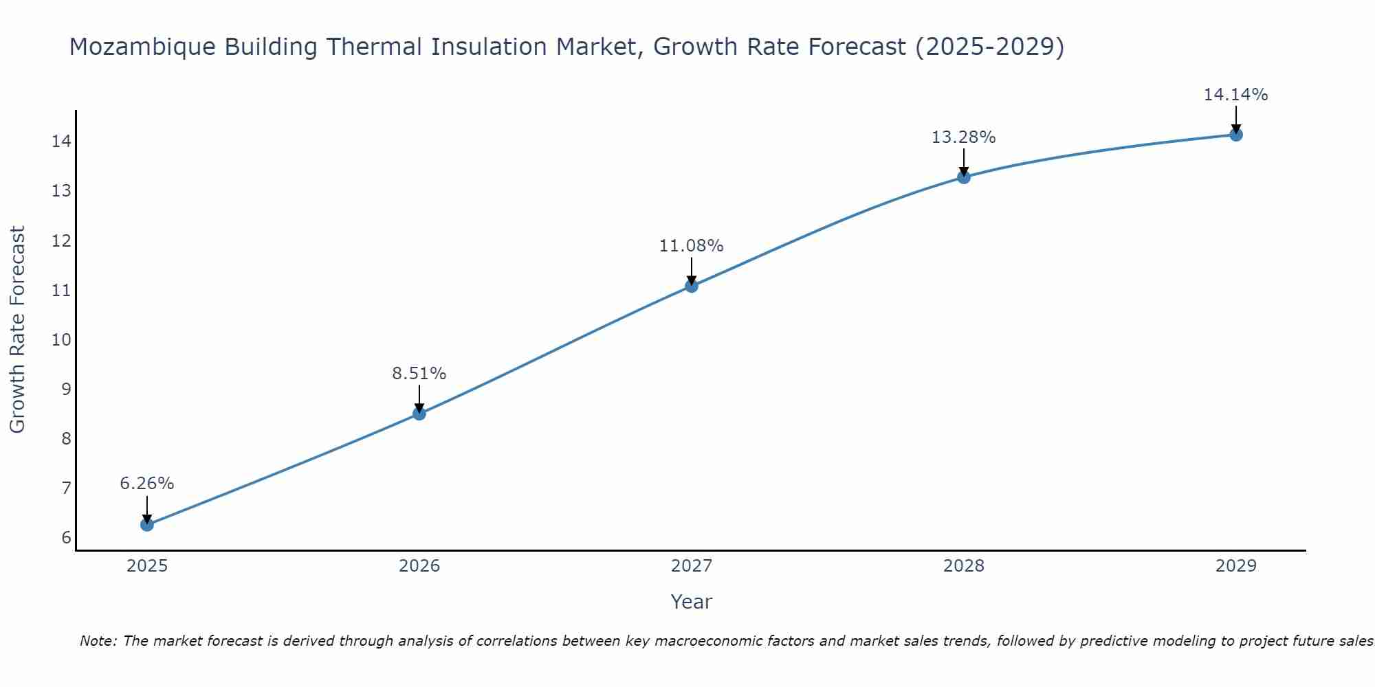 Mozambique Building Thermal Insulation Market Size Growth Rate