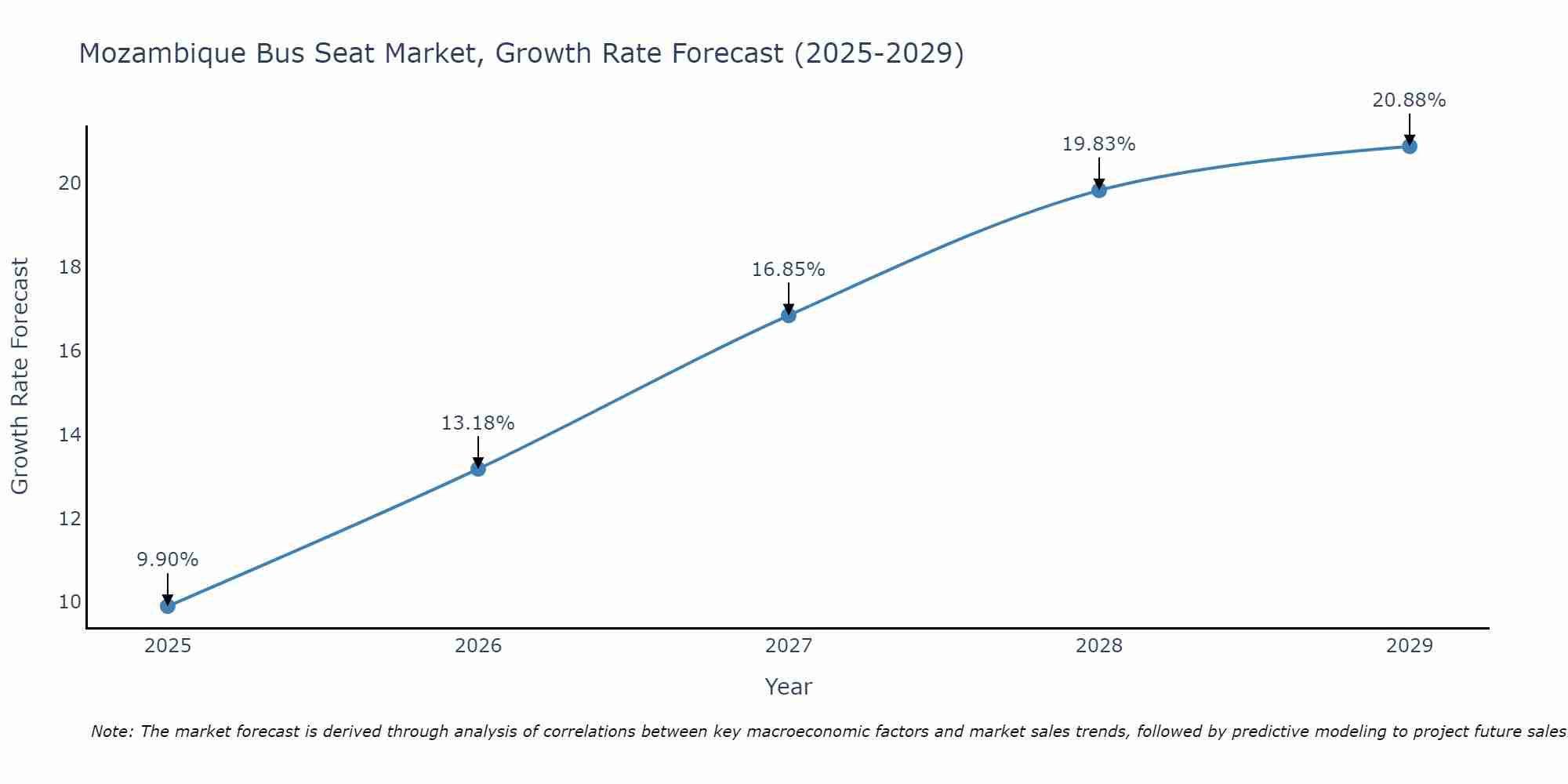 Mozambique Bus Seat Market Growth Rate