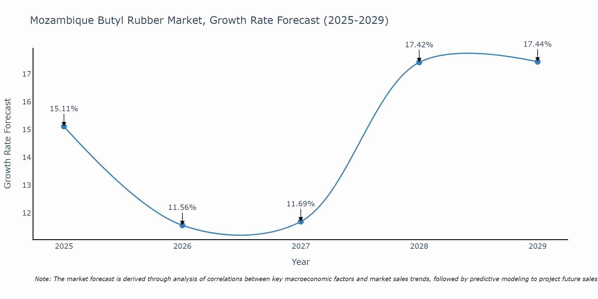 Mozambique Butyl Rubber Market Growth Rate