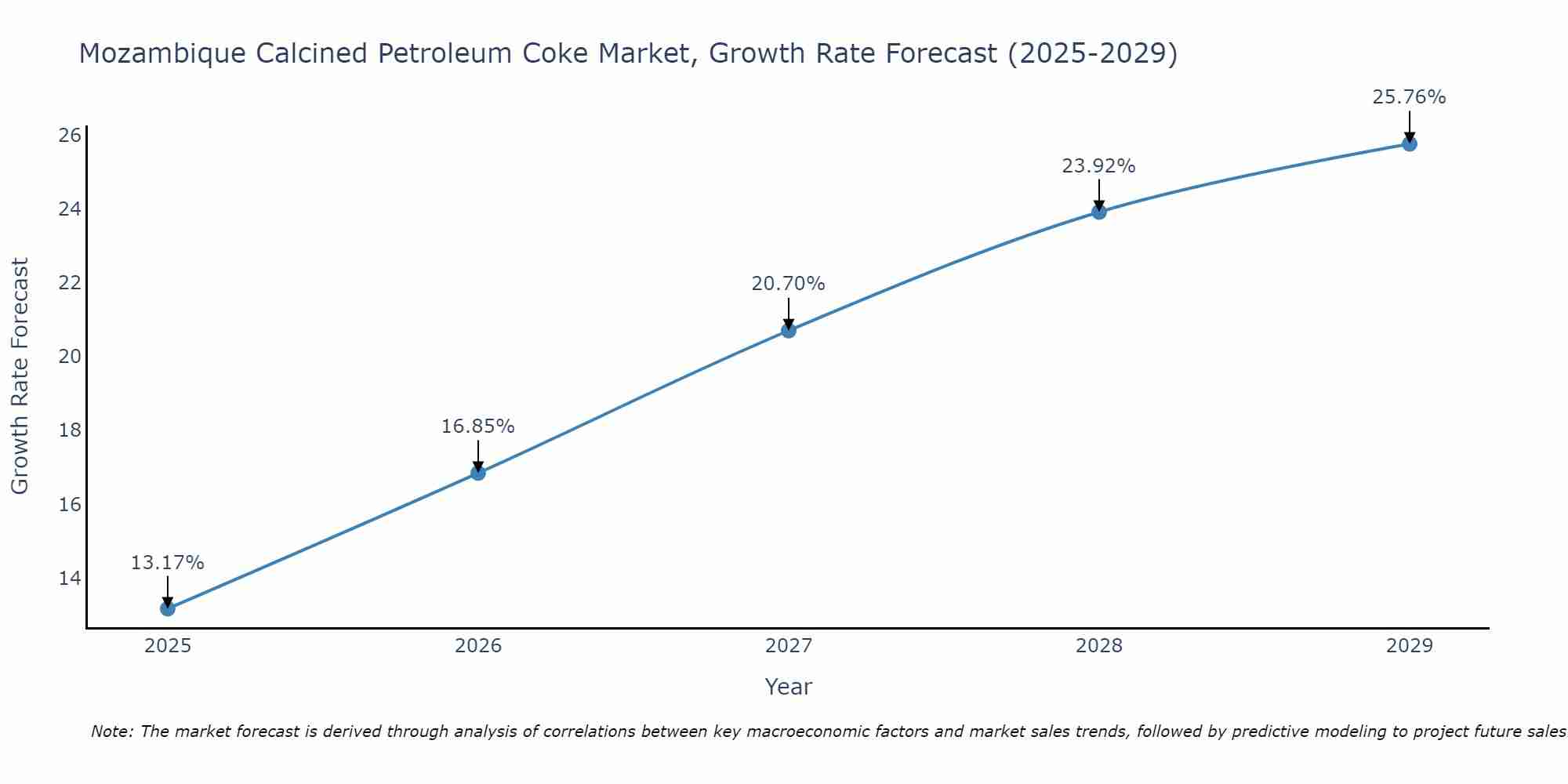 Mozambique Calcined Petroleum Coke Market Growth Rate