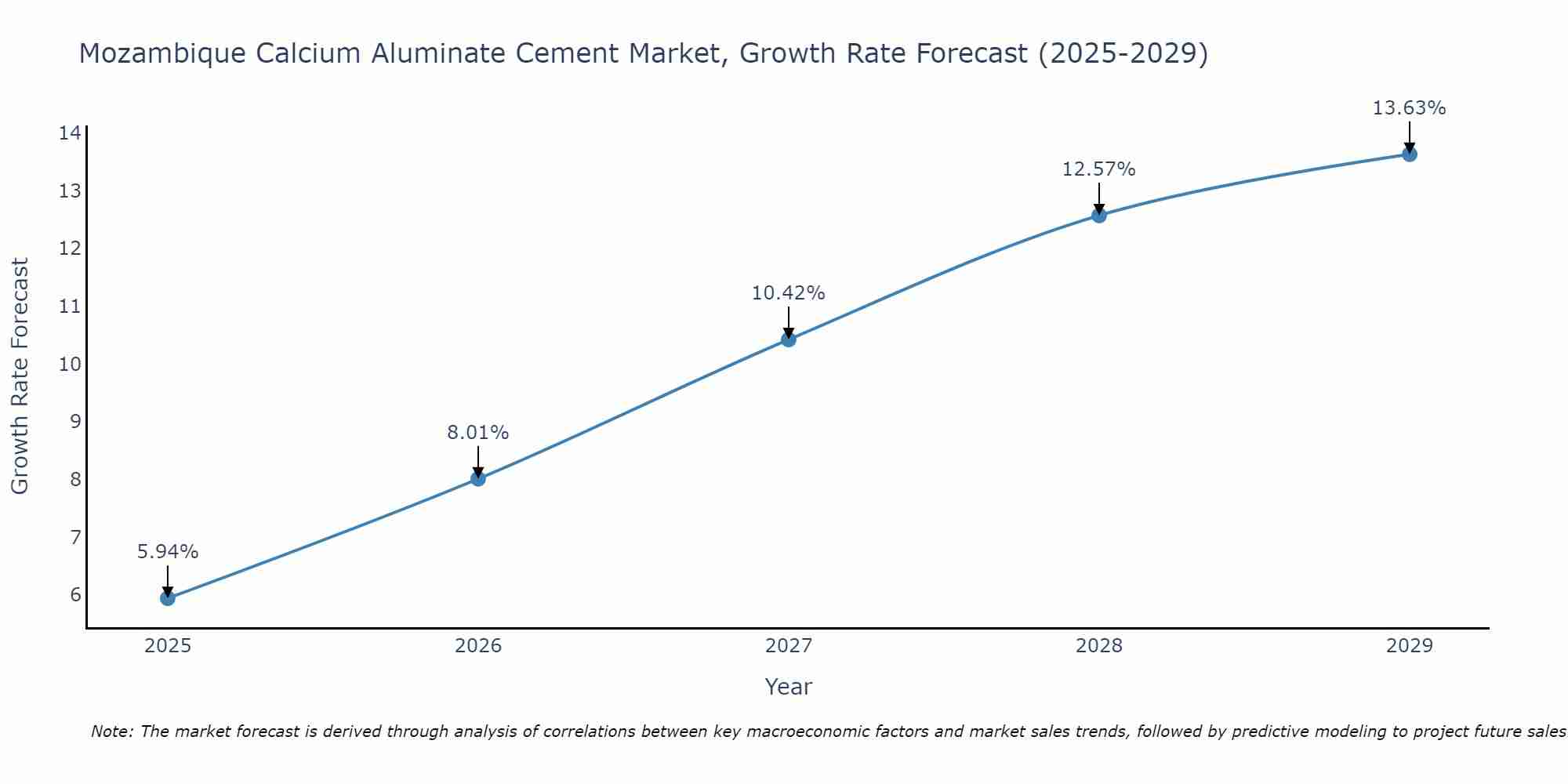 Mozambique Calcium Aluminate Cement Market Growth Rate