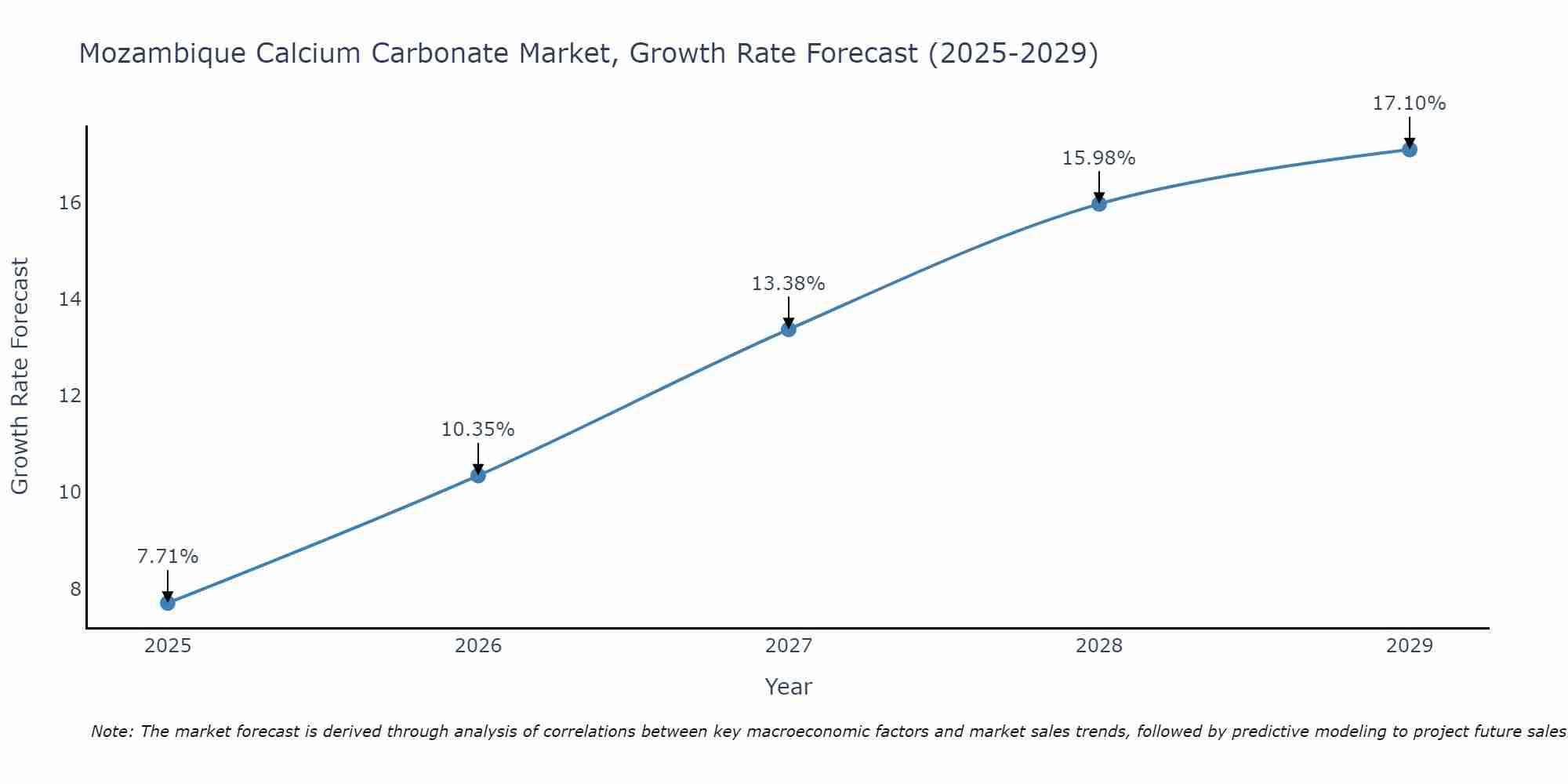 Mozambique Calcium Carbonate Market Size Growth Rate
