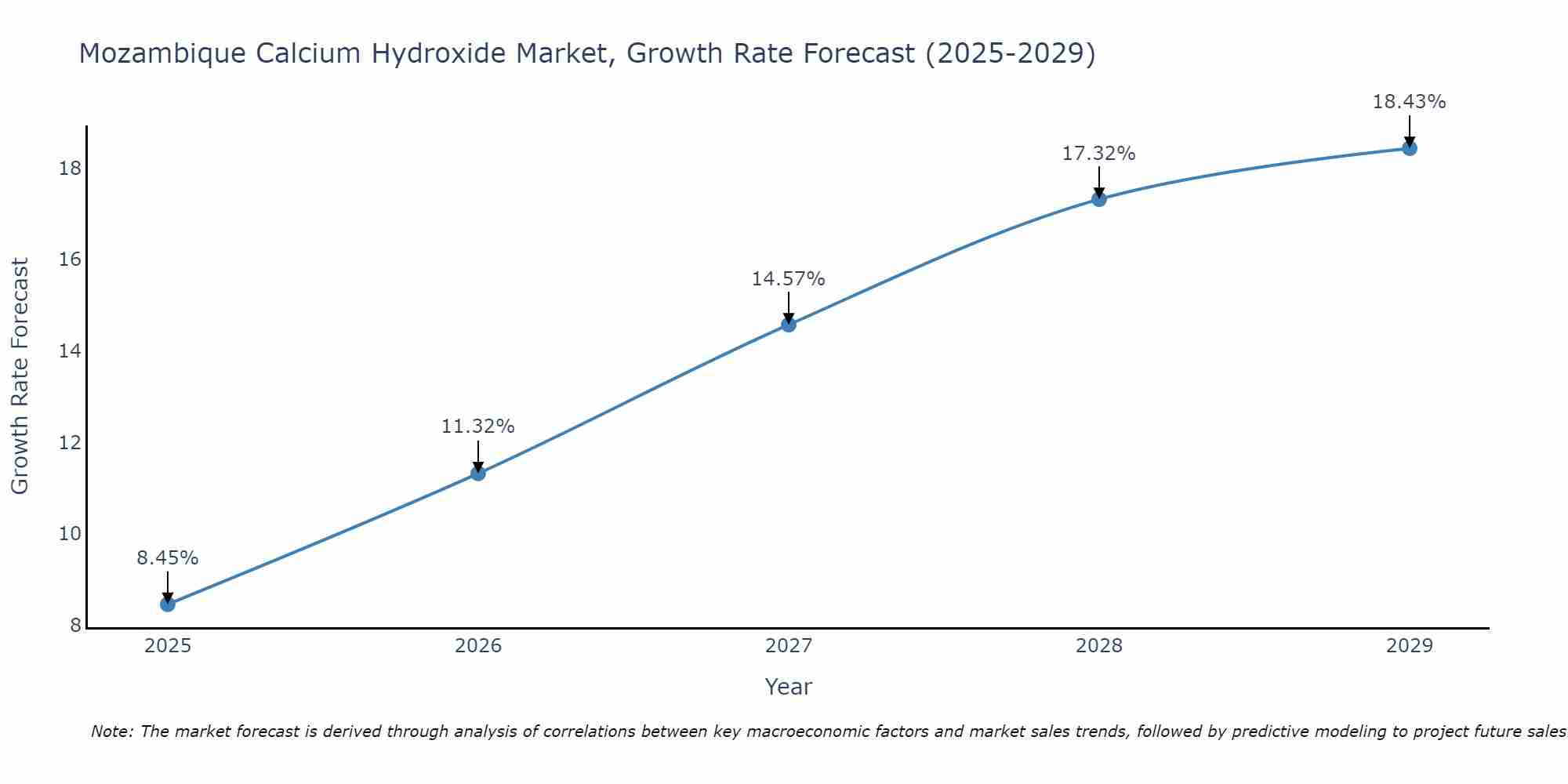 Mozambique Calcium Hydroxide Market Growth Rate