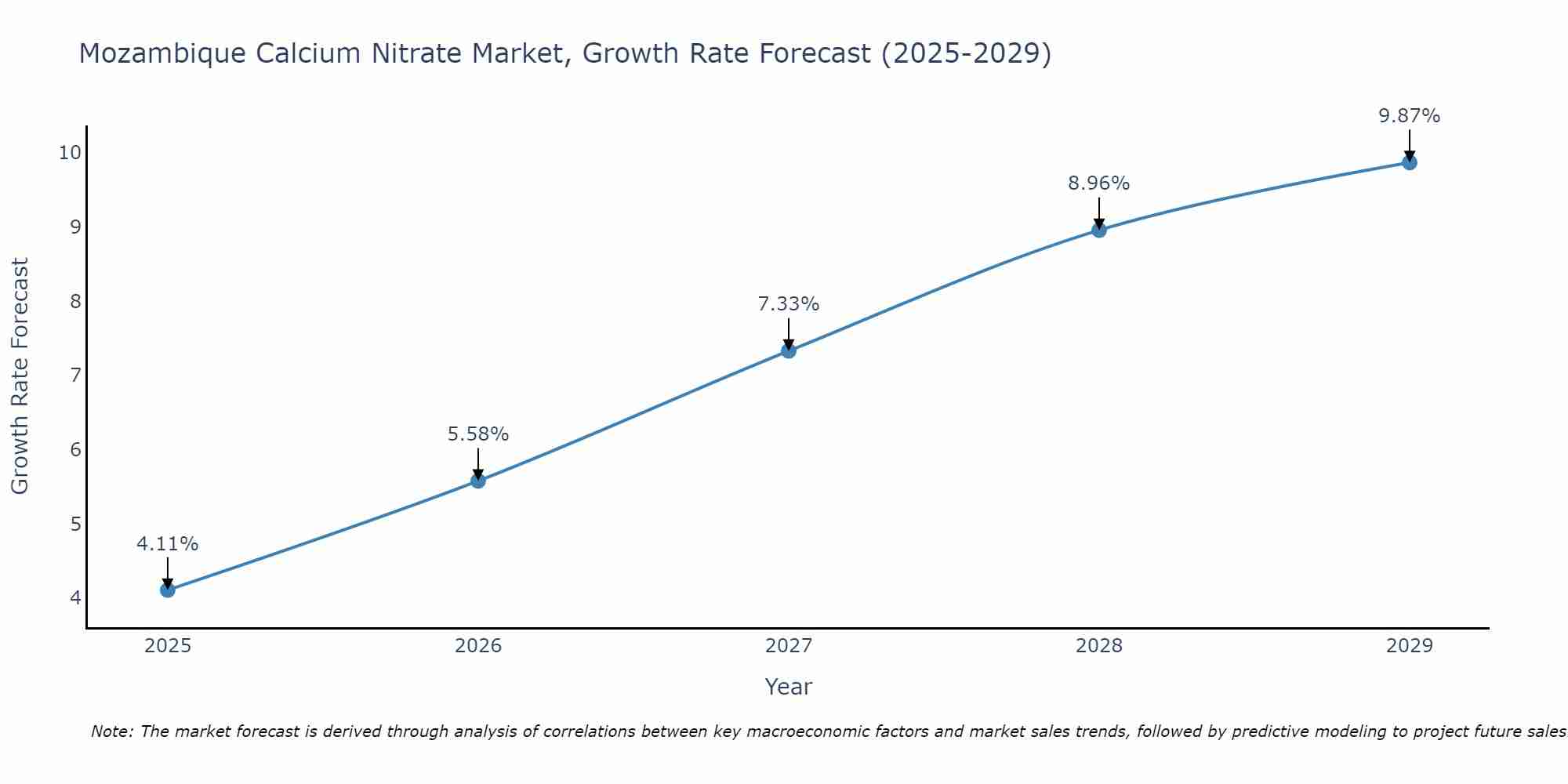 Mozambique Calcium Nitrate Market Growth Rate