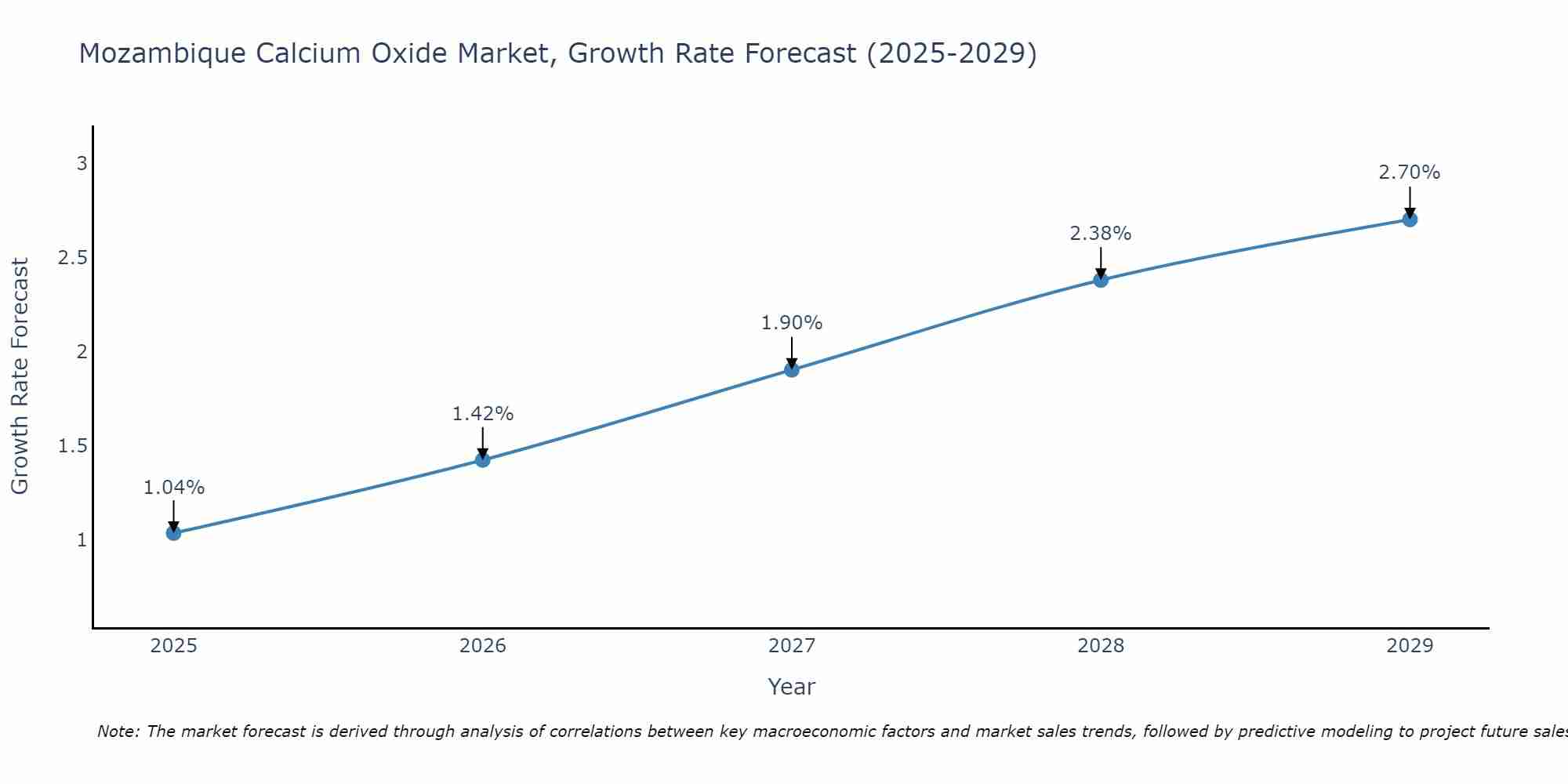 Mozambique Calcium Oxide Market Growth Rate