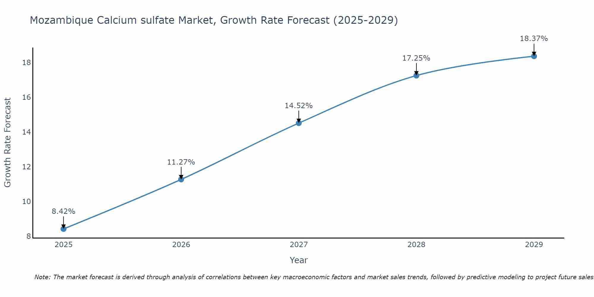 Mozambique Calcium sulfate Market Growth Rate