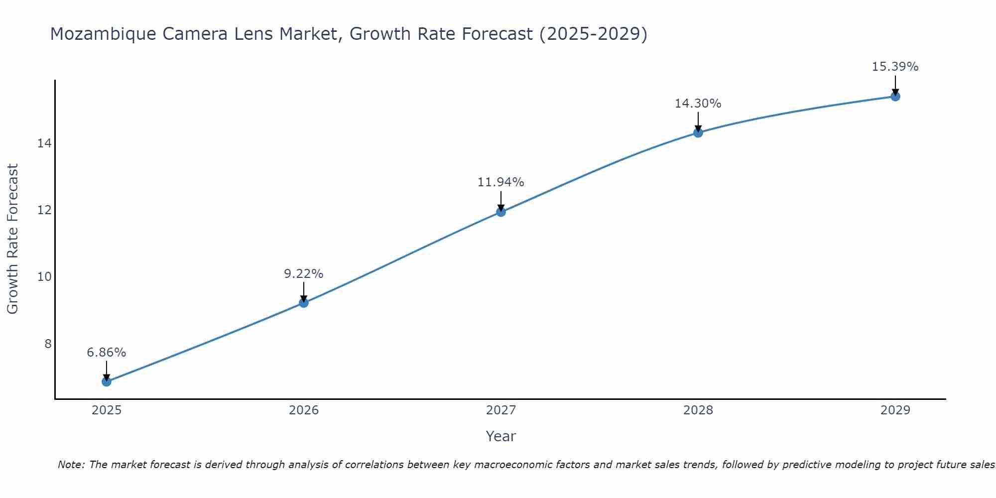 Mozambique Camera Lens Market Growth Rate