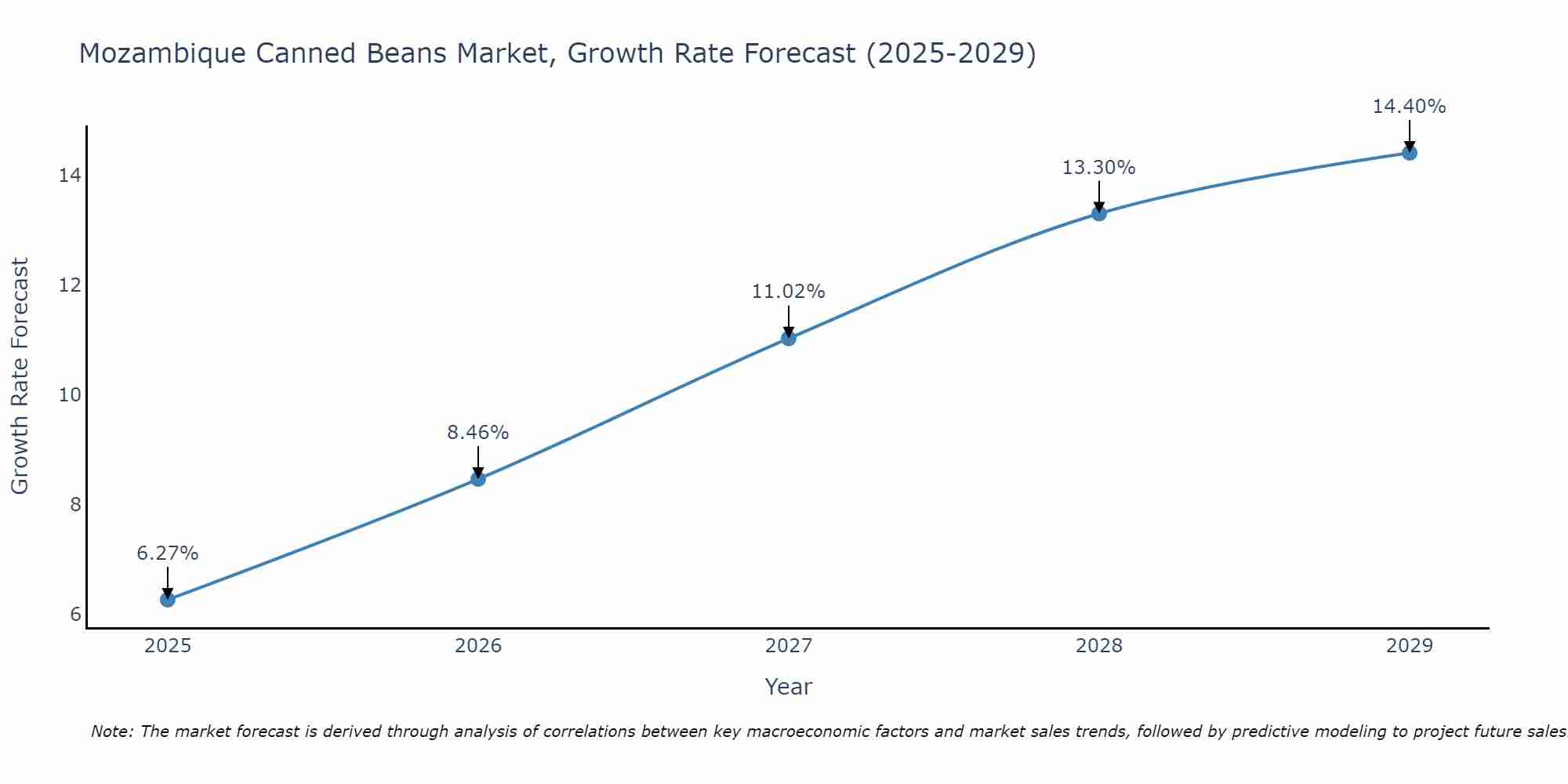 Mozambique Canned Beans Market Growth Rate