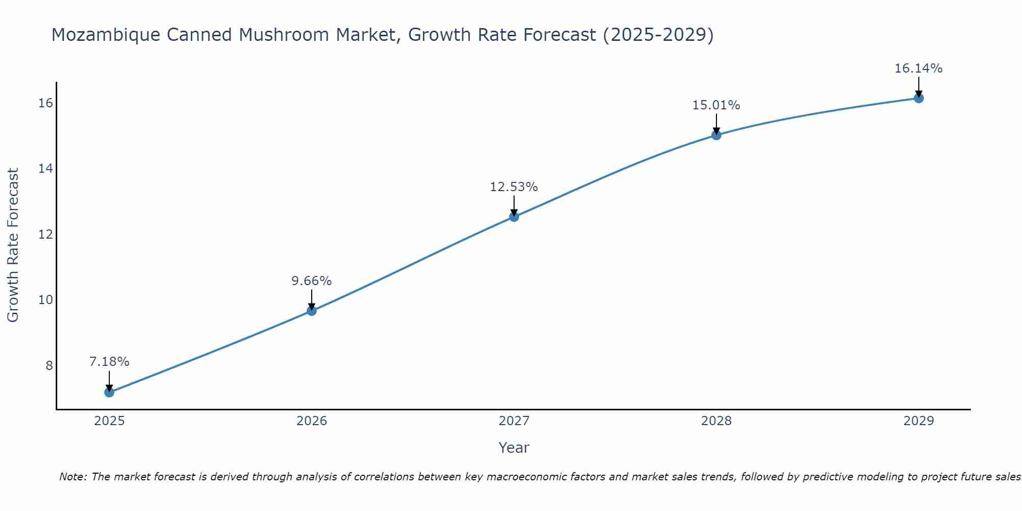 Mozambique Canned Mushroom Market Size Growth Rate