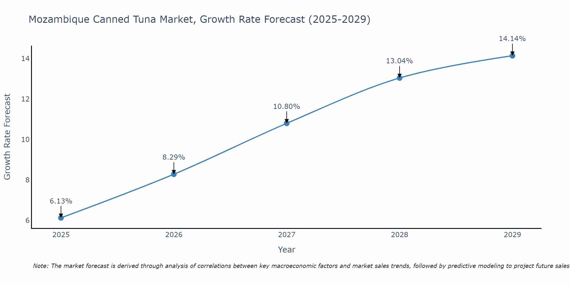 Mozambique Canned Tuna Market Growth Rate