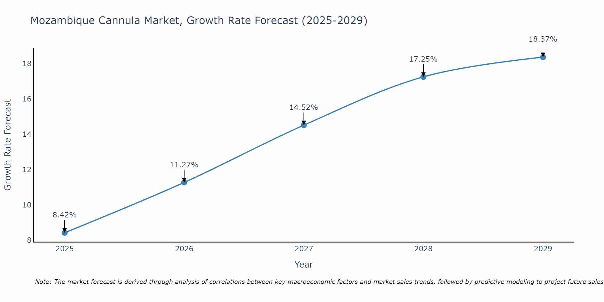 Mozambique Cannula Market Growth Rate