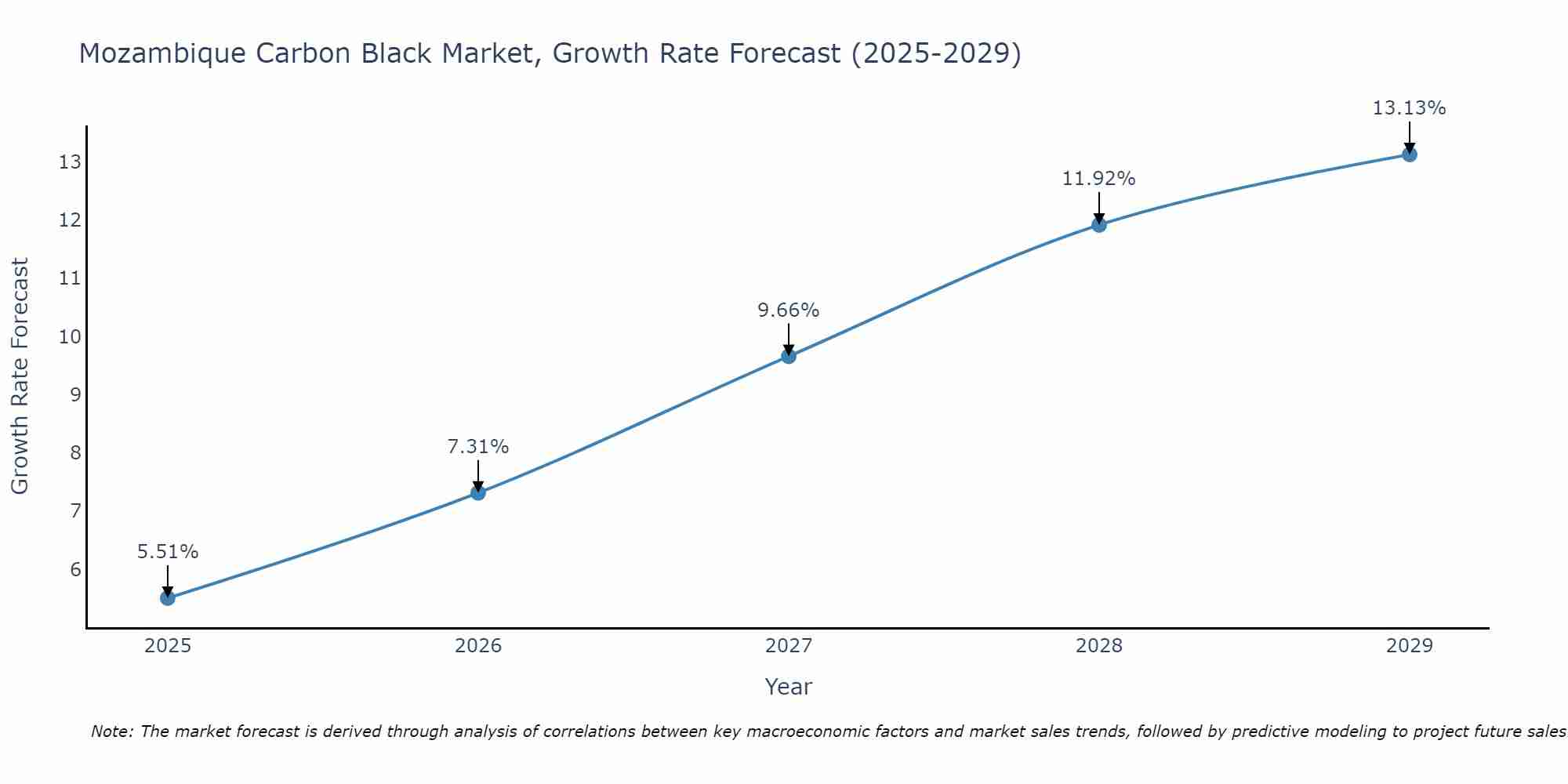 Mozambique Carbon Black Market Growth Rate