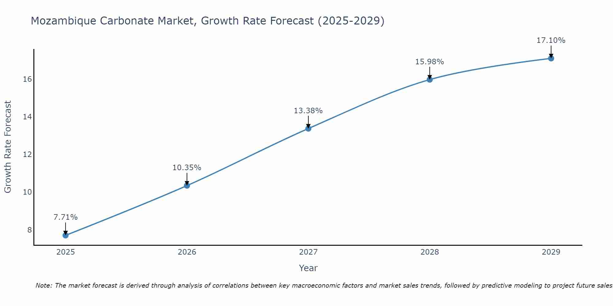 Mozambique Carbonate Market Growth Rate