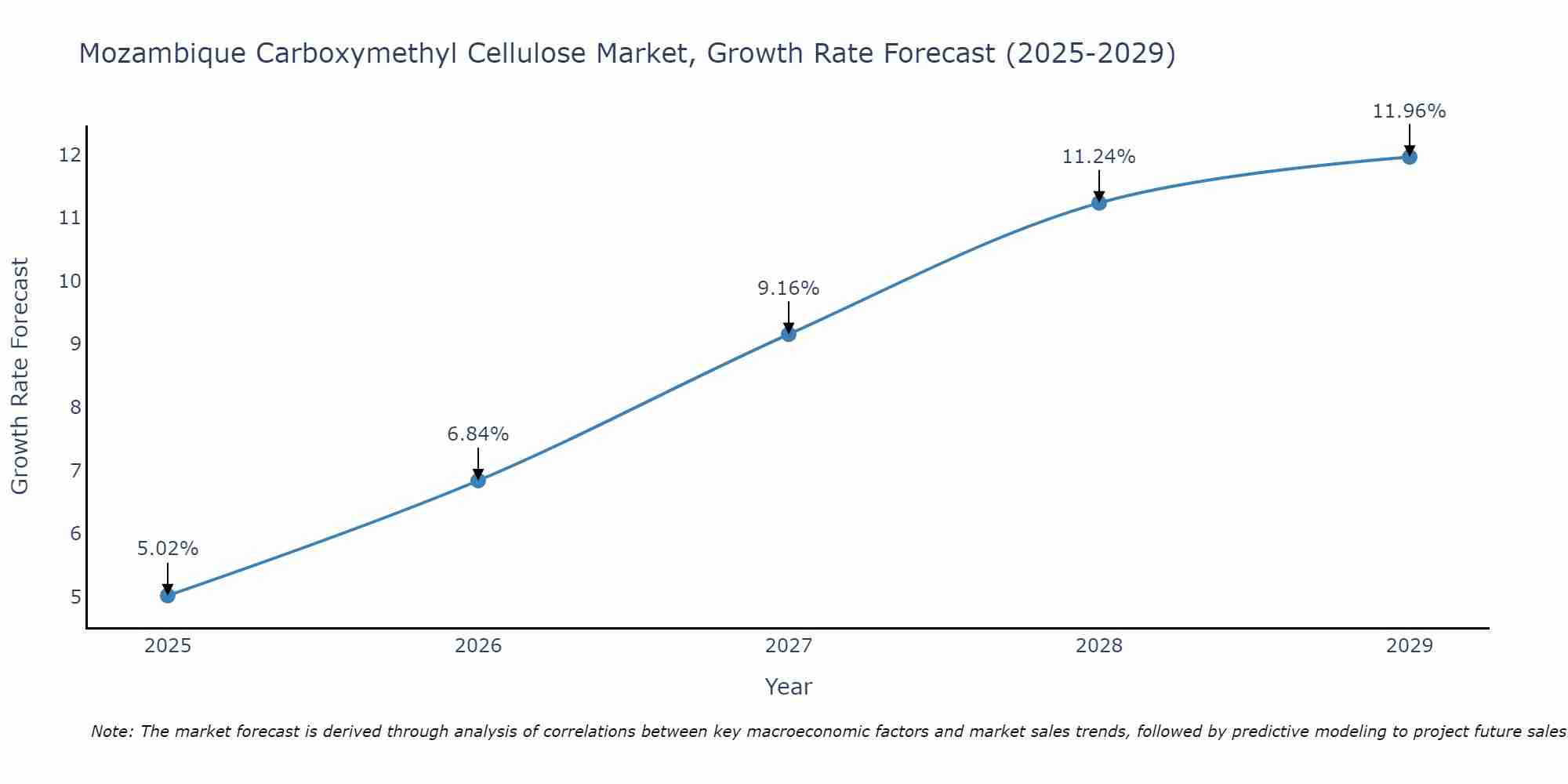 Mozambique Carboxymethyl Cellulose Market Growth Rate