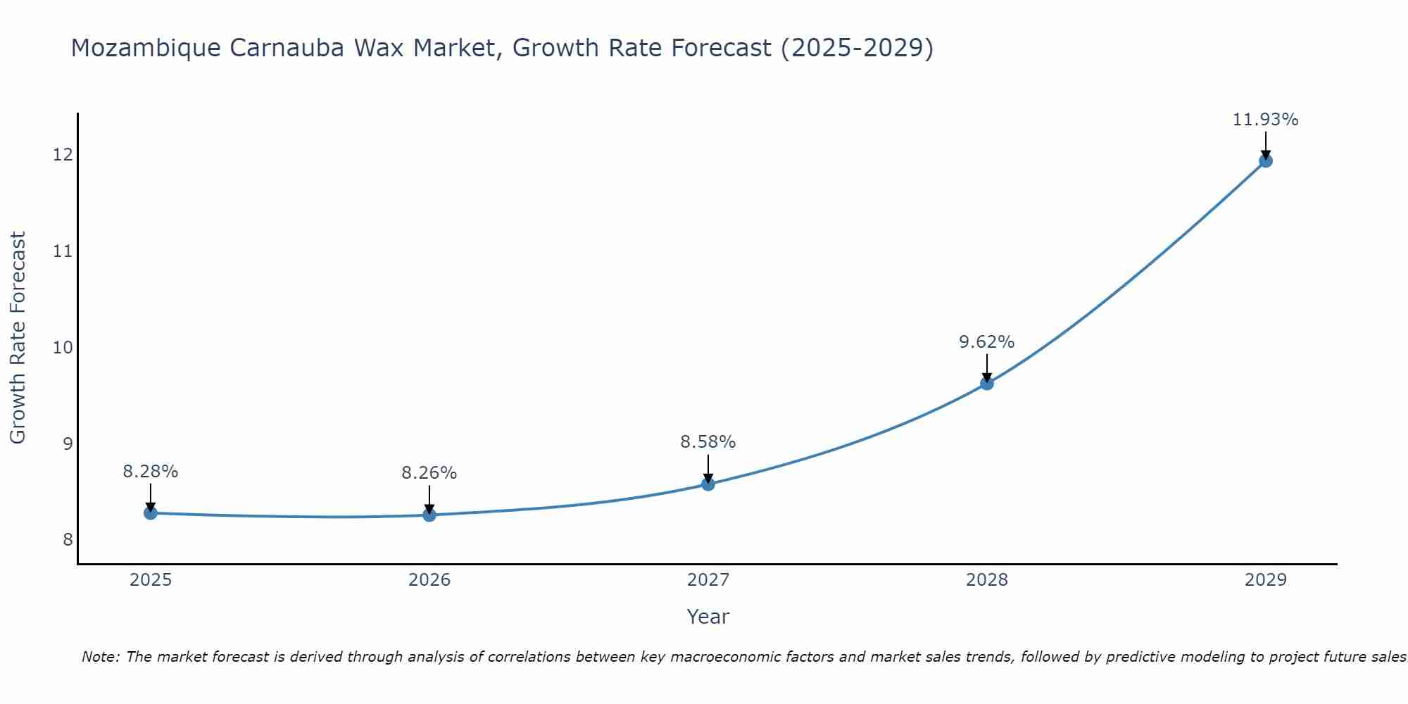 Mozambique Carnauba Wax Market Growth Rate