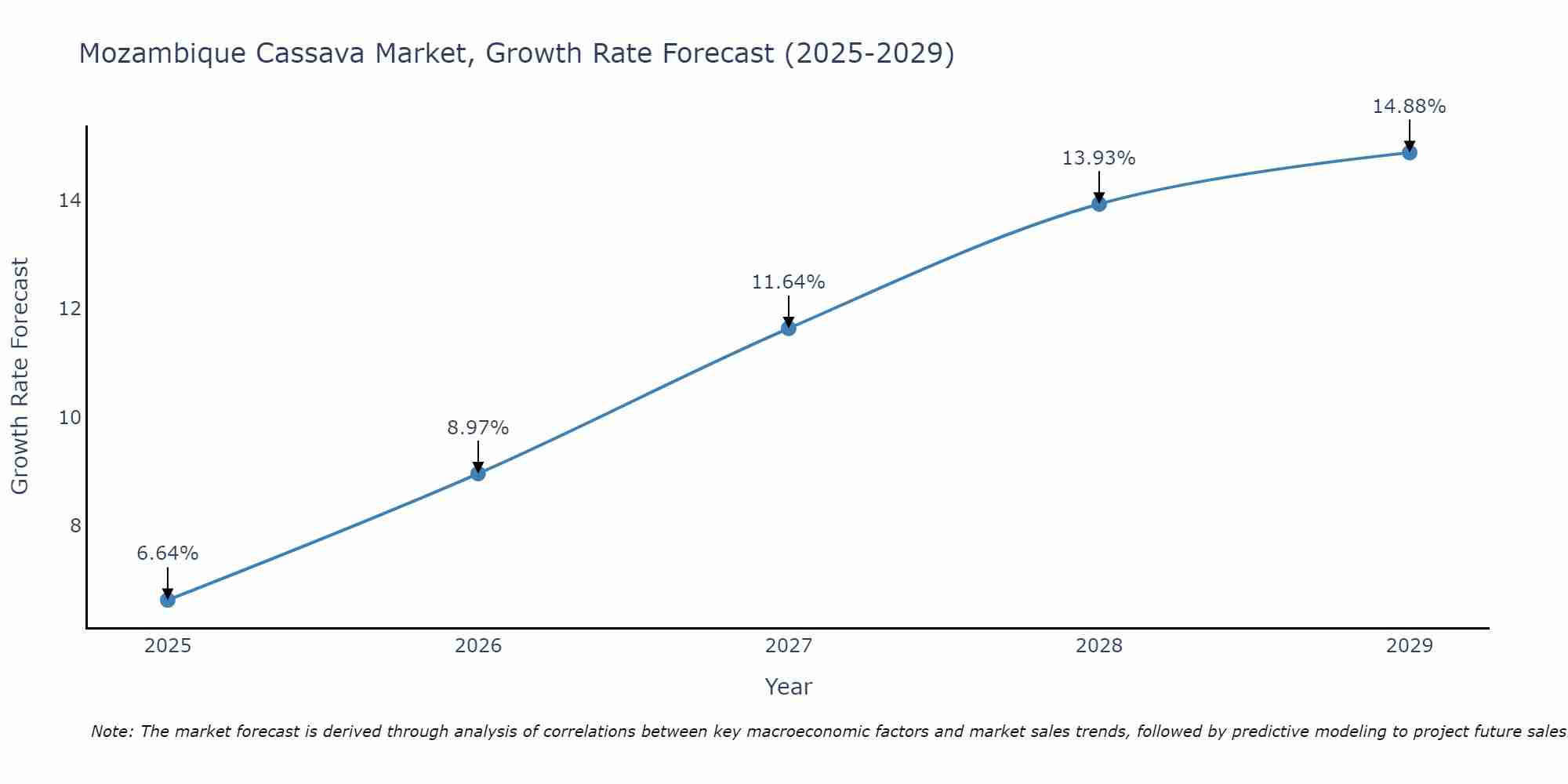 Mozambique Cassava Market Growth Rate