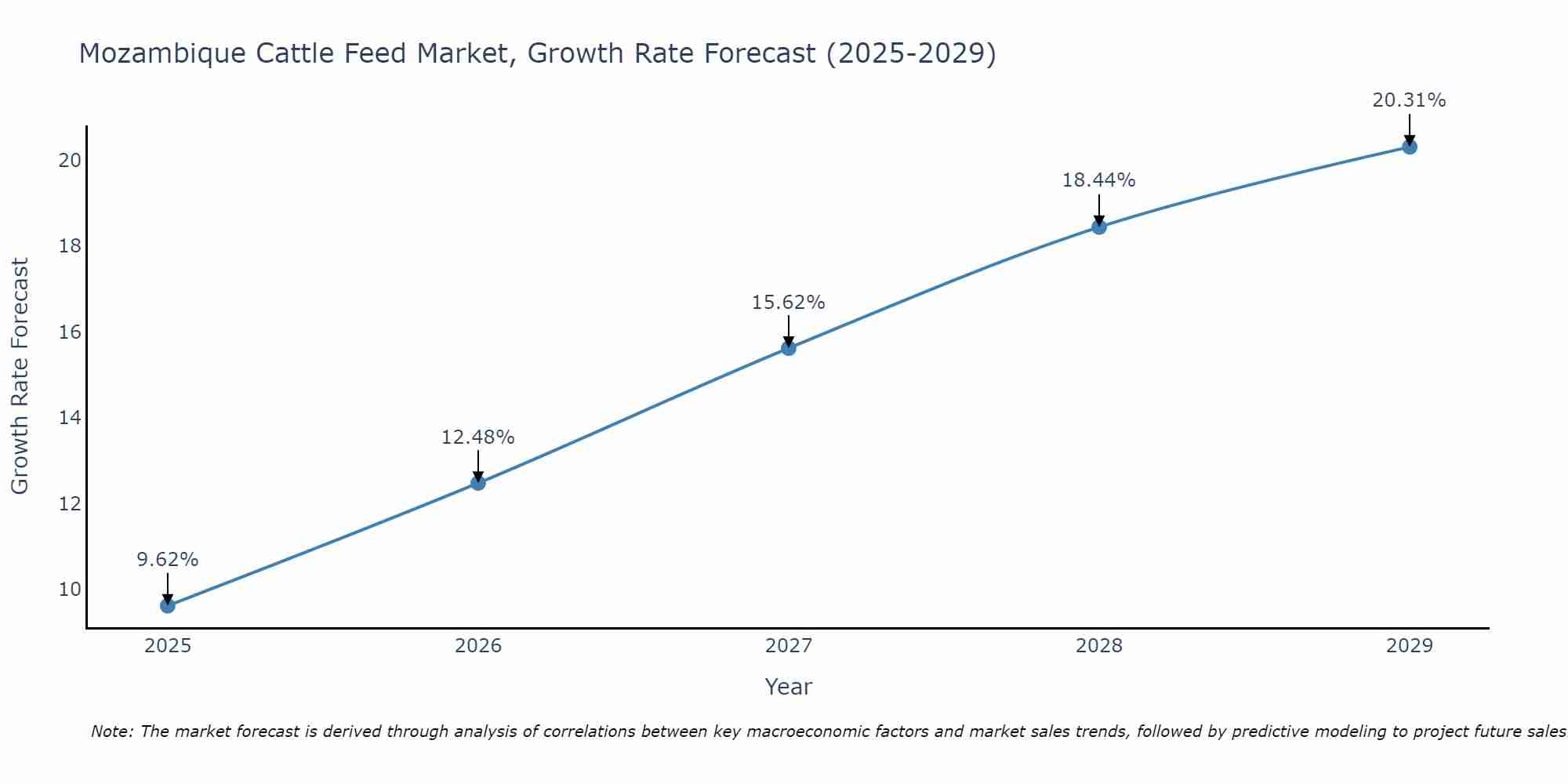 Mozambique Cattle Feed Market Growth Rate
