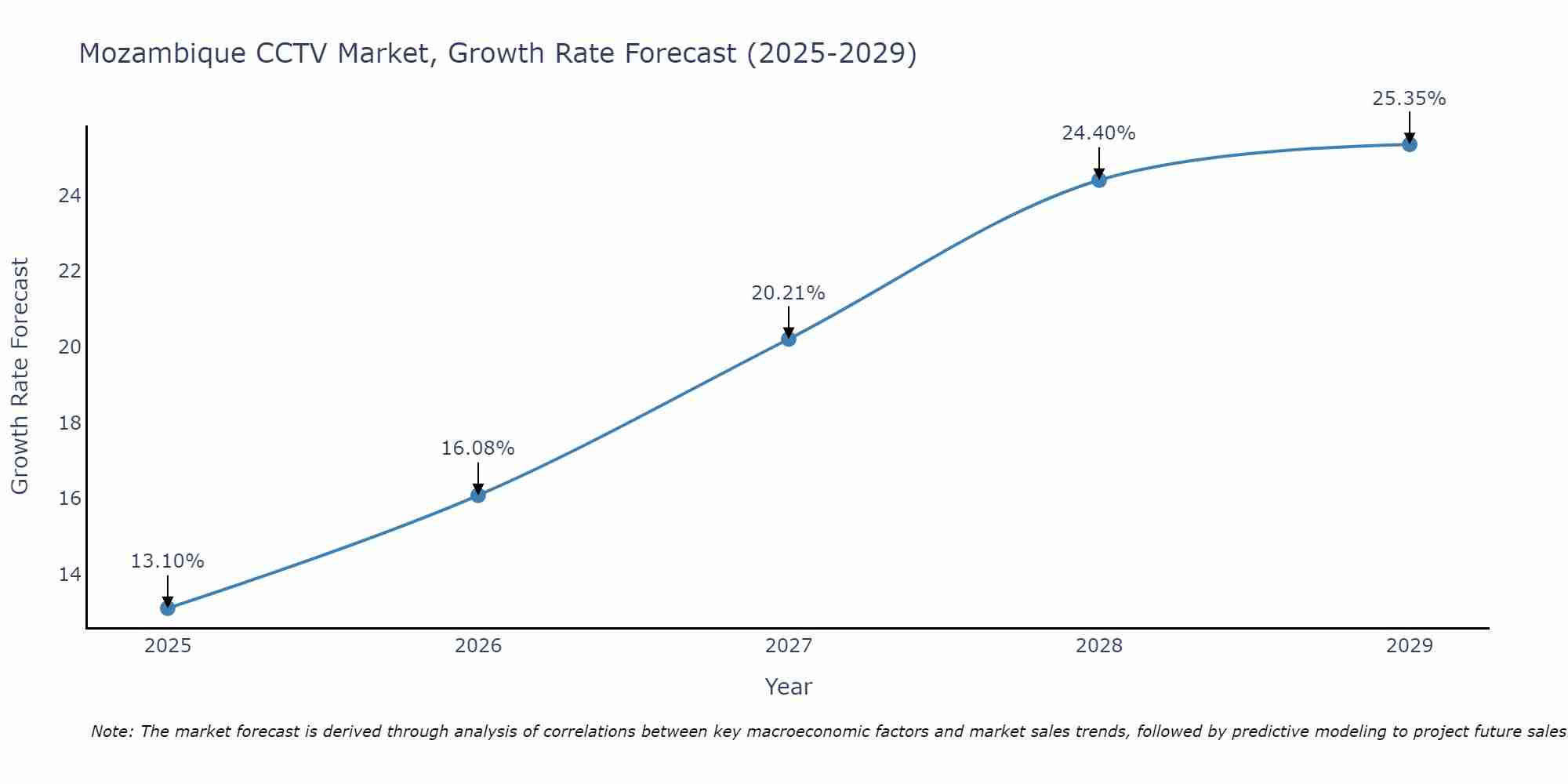 Mozambique CCTV Market Growth Rate