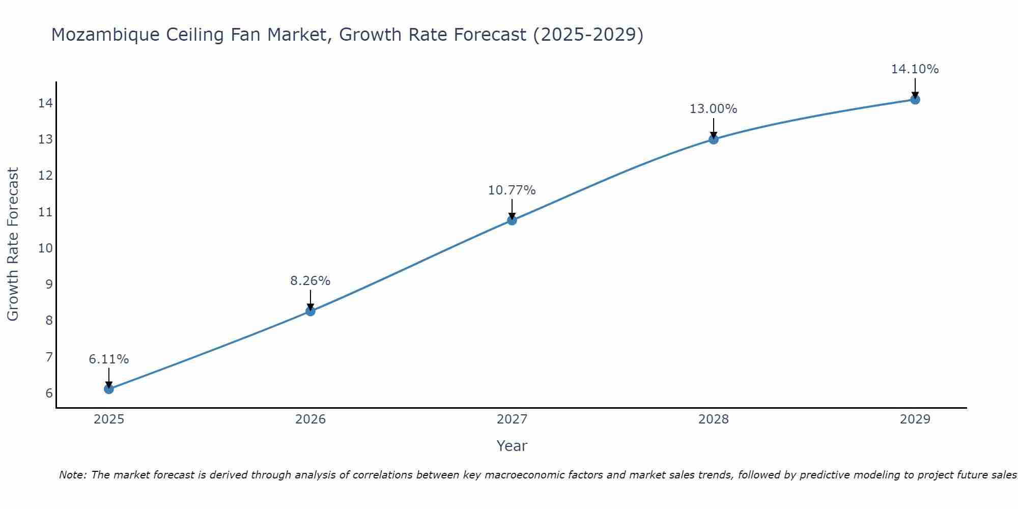 Mozambique Ceiling Fan Market Growth Rate