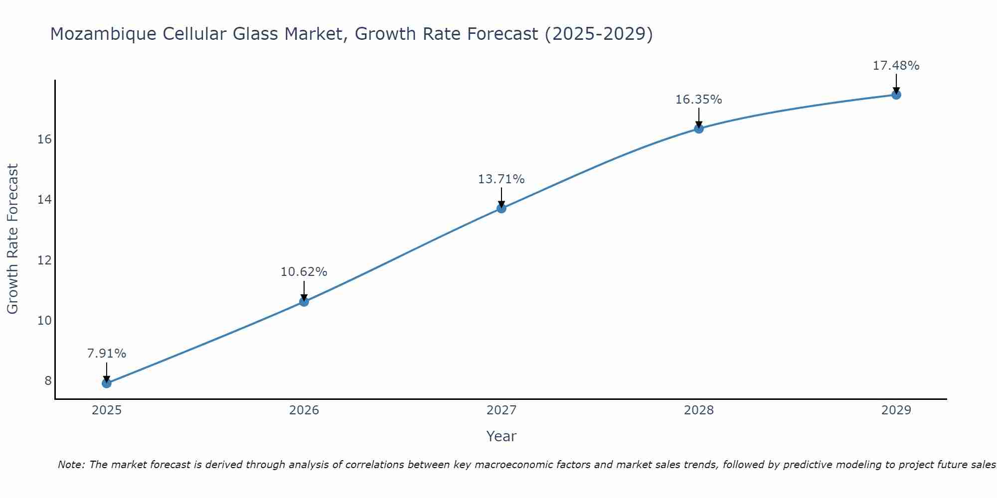 Mozambique Cellular Glass Market Growth Rate