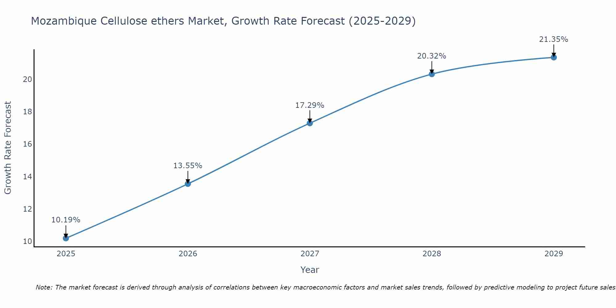 Mozambique Cellulose ethers Market Size Growth Rate
