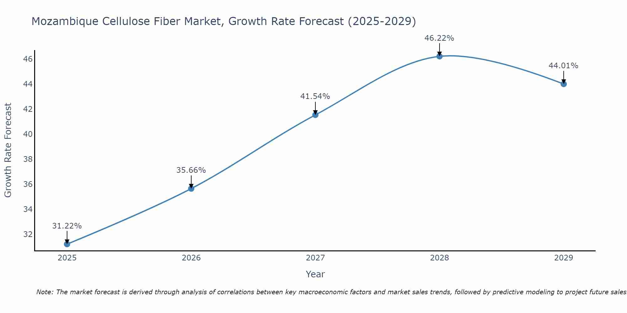 Mozambique Cellulose Fiber Market Growth Rate