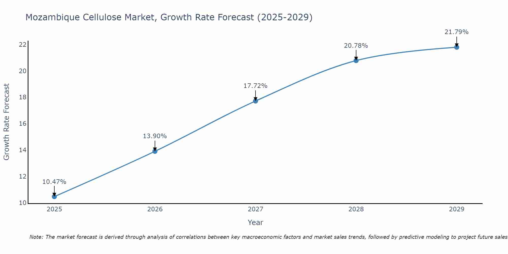 Mozambique Cellulose Market Size Growth Rate