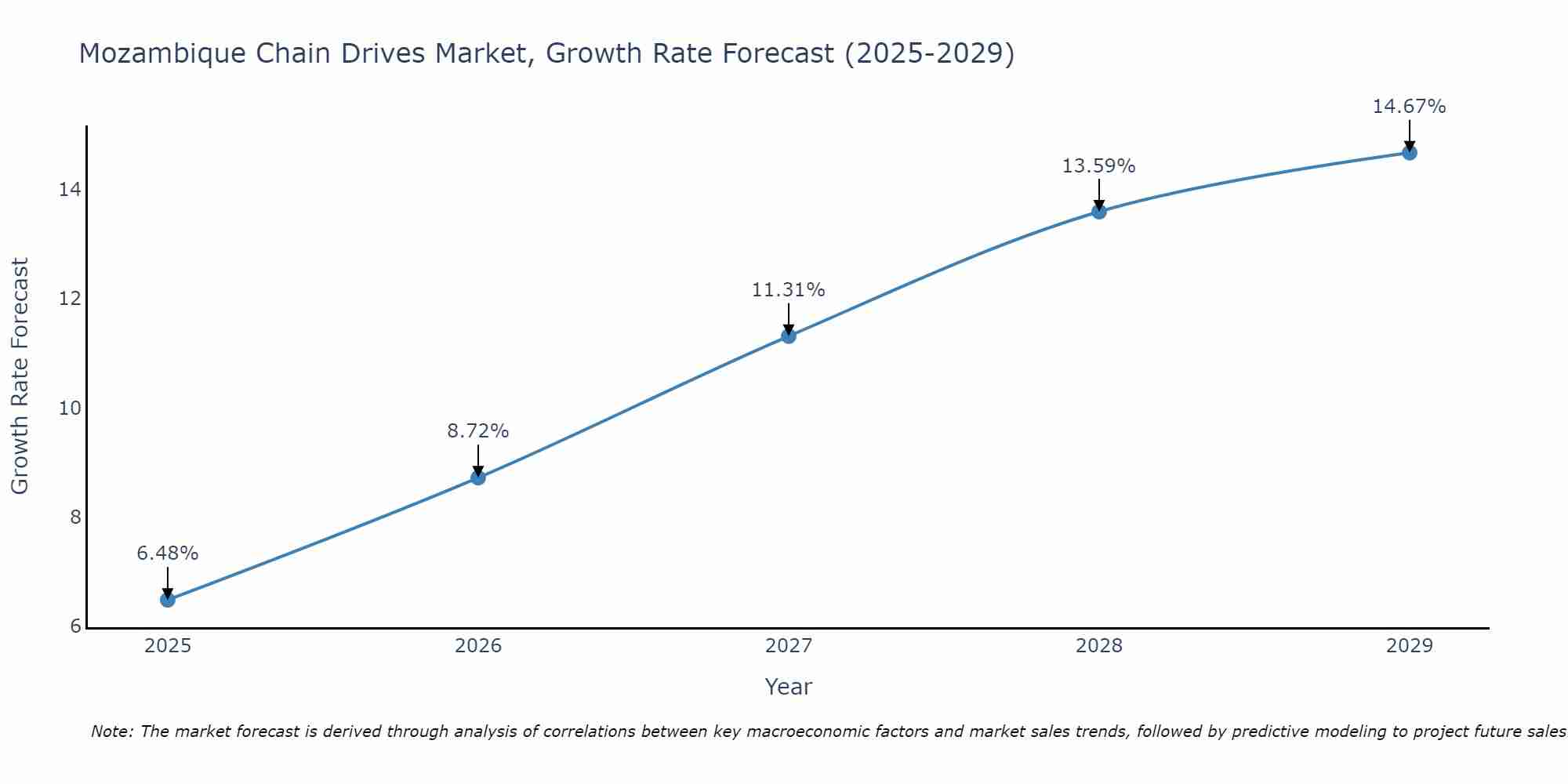 Mozambique Chain Drives Market Growth Rate