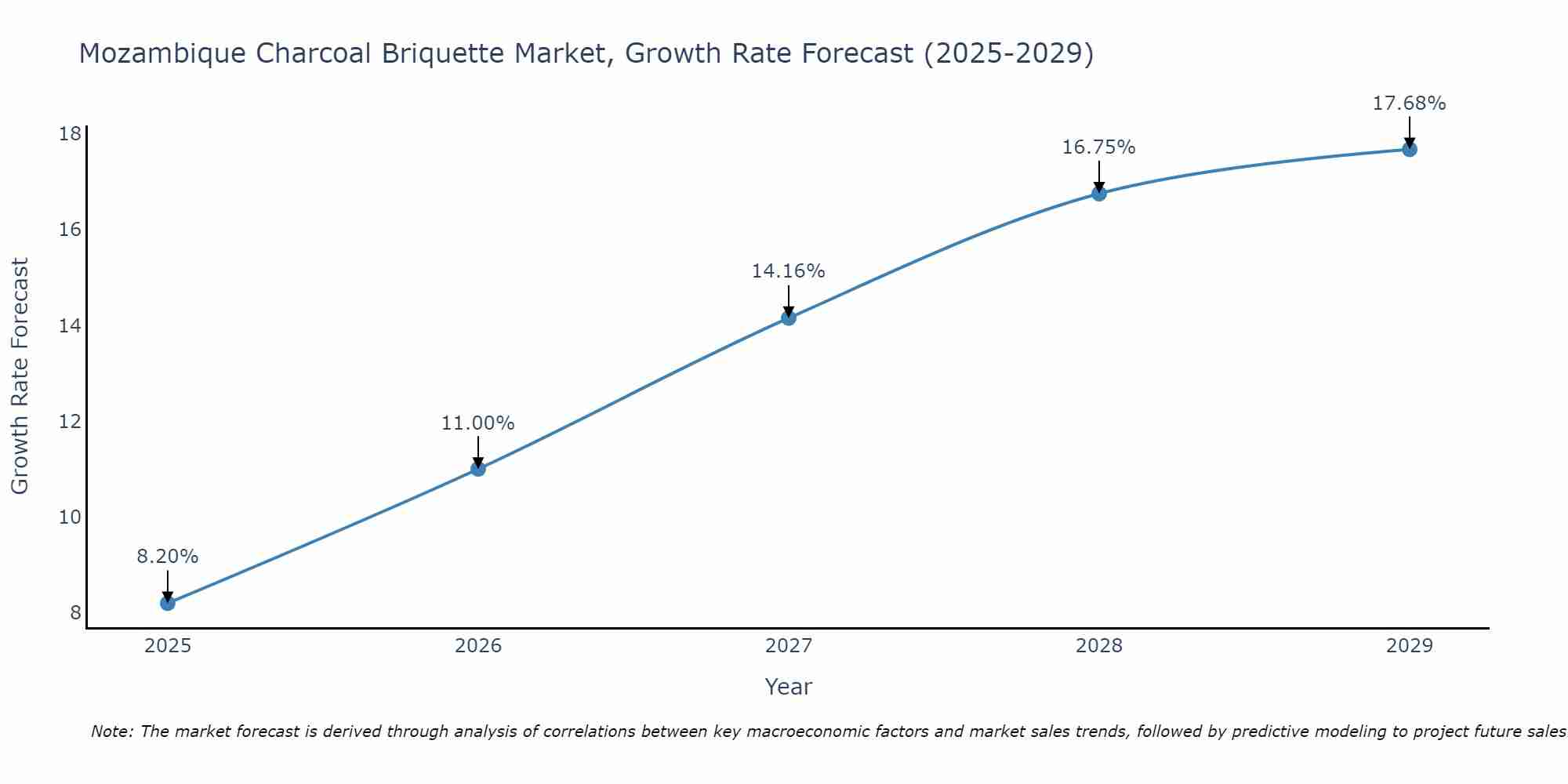 Mozambique Charcoal Briquette Market Growth Rate