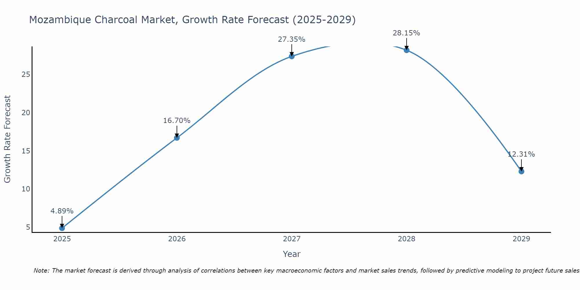 Mozambique Charcoal Market Growth Rate