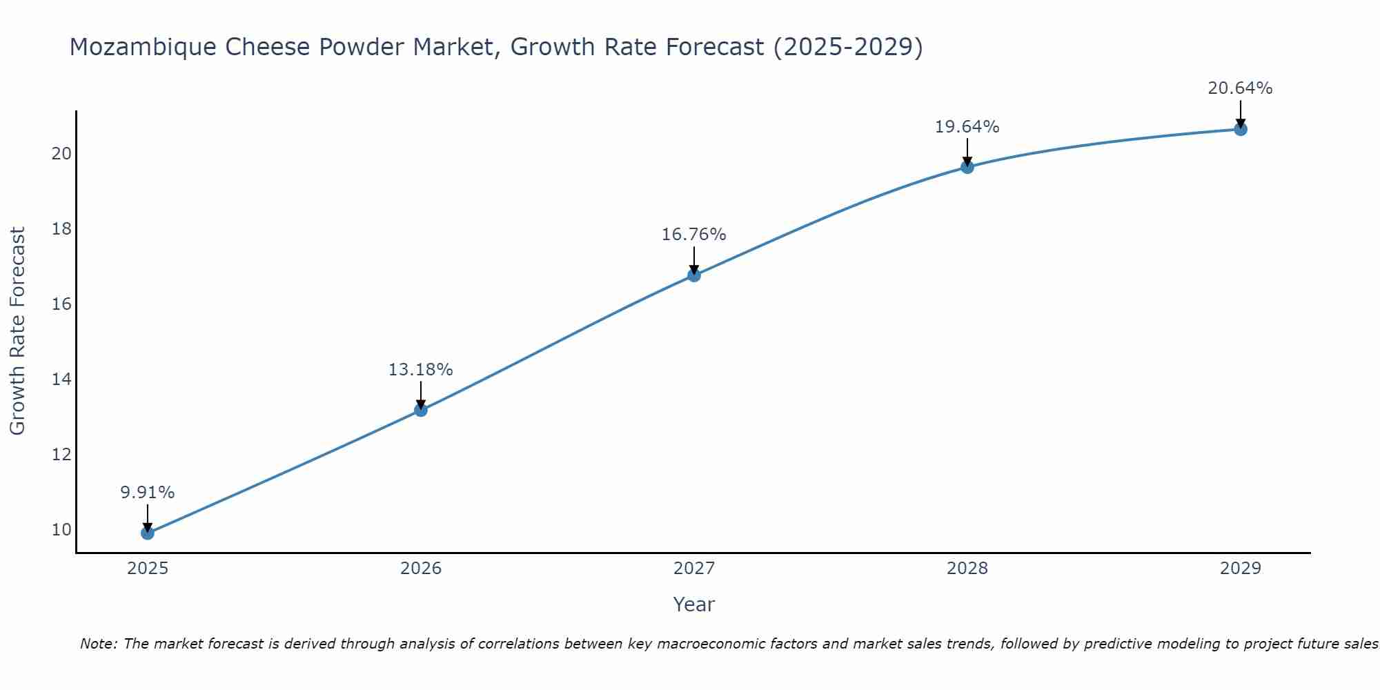 Mozambique Cheese Powder Market Growth Rate