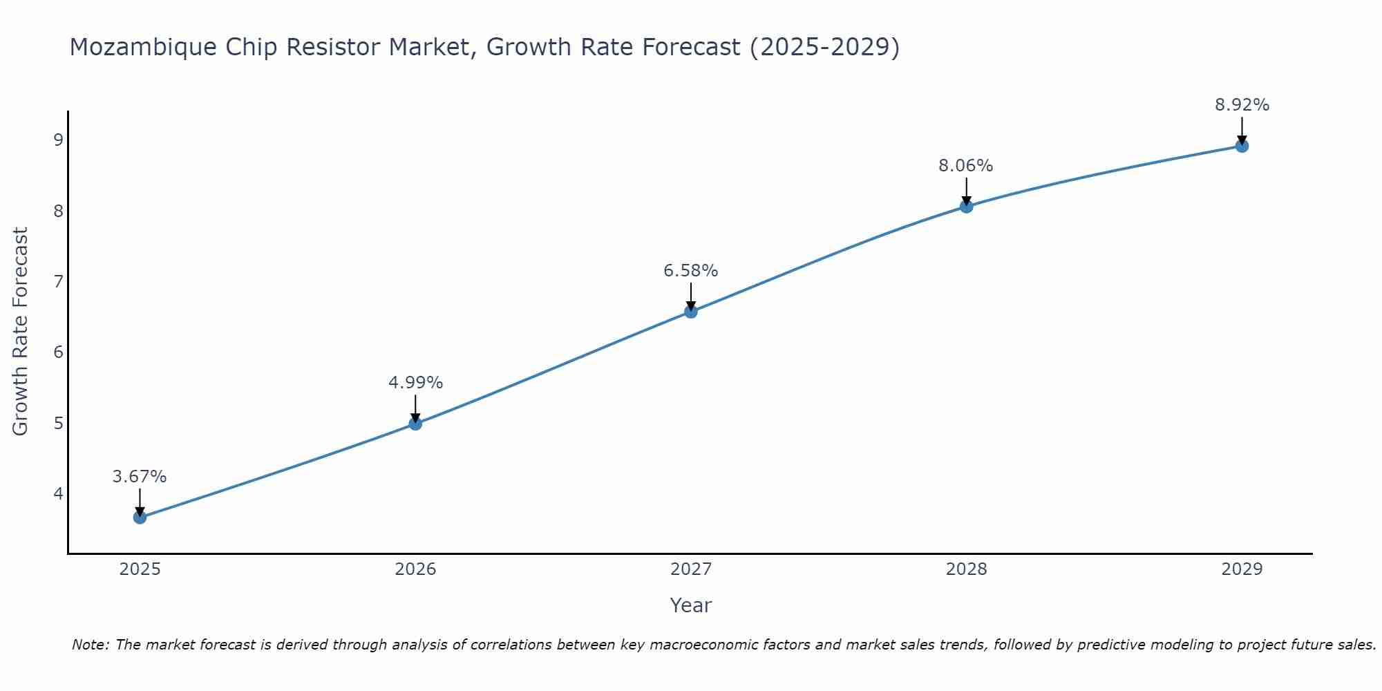 Mozambique Chip Resistor Market Growth Rate