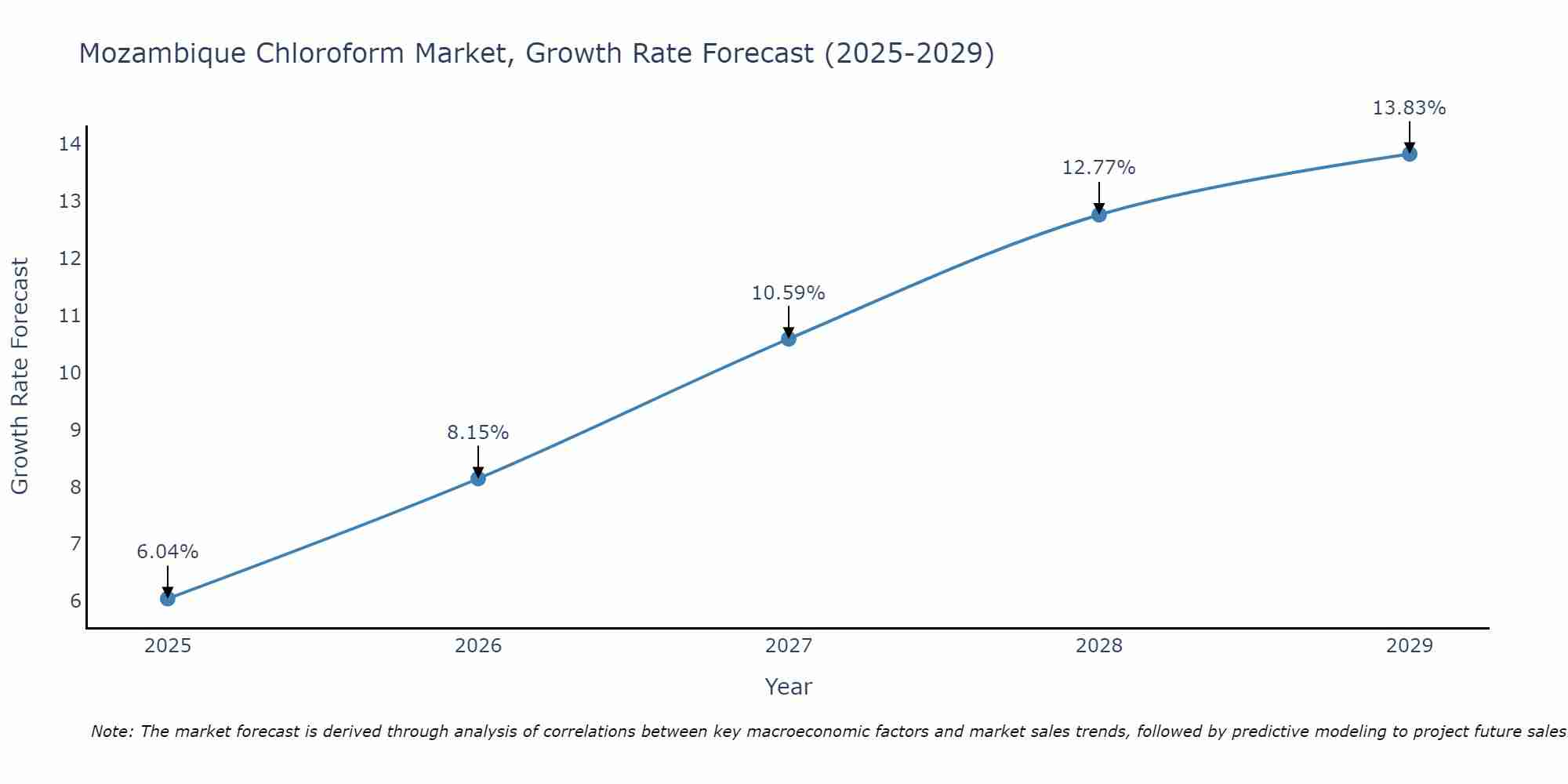 Mozambique Chloroform Market Growth Rate