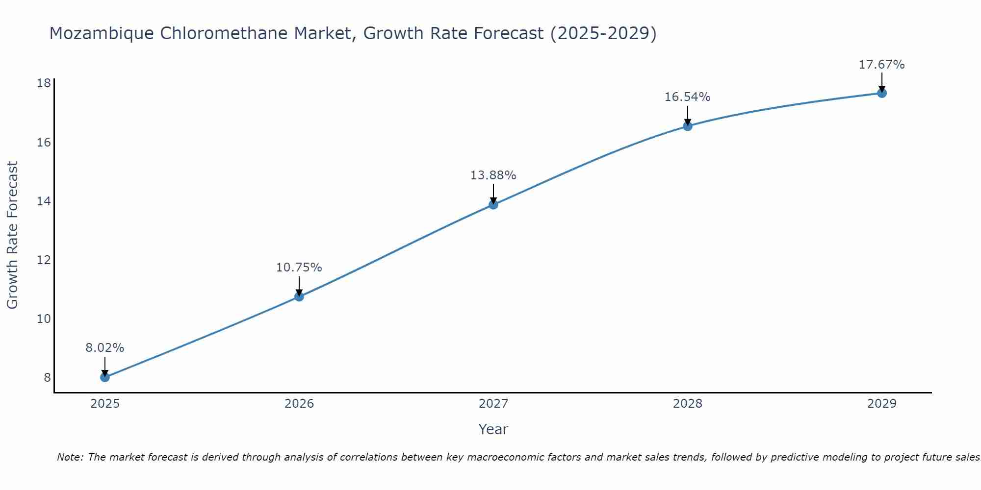 Mozambique Chloromethane Market Growth Rate