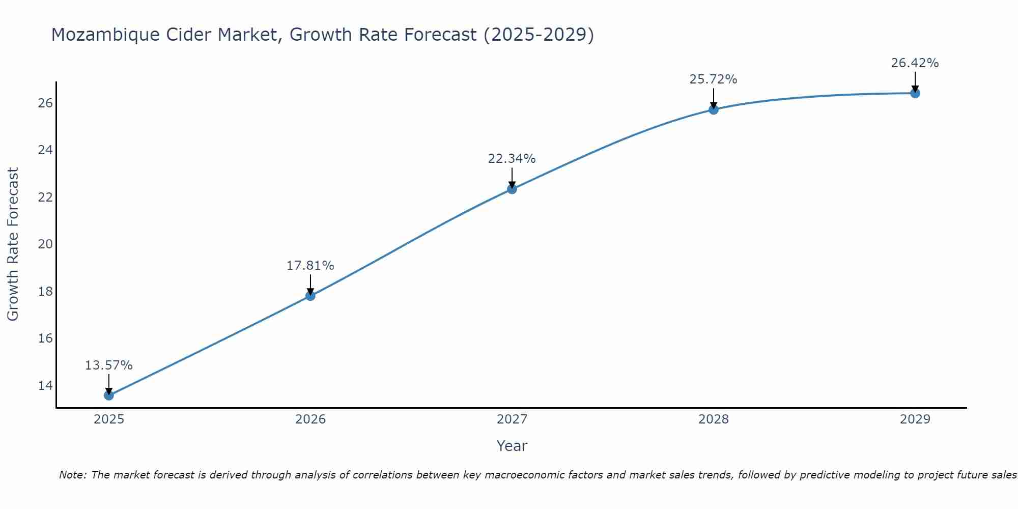 Mozambique Cider Market Growth Rate