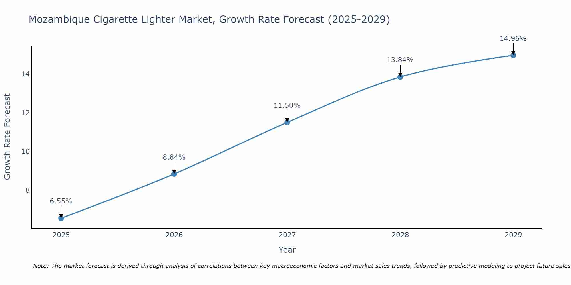 Mozambique Cigarette Lighter Market Size Growth Rate