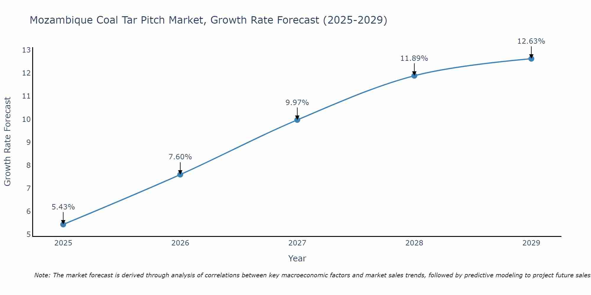 Mozambique Coal Tar Pitch Market Growth Rate