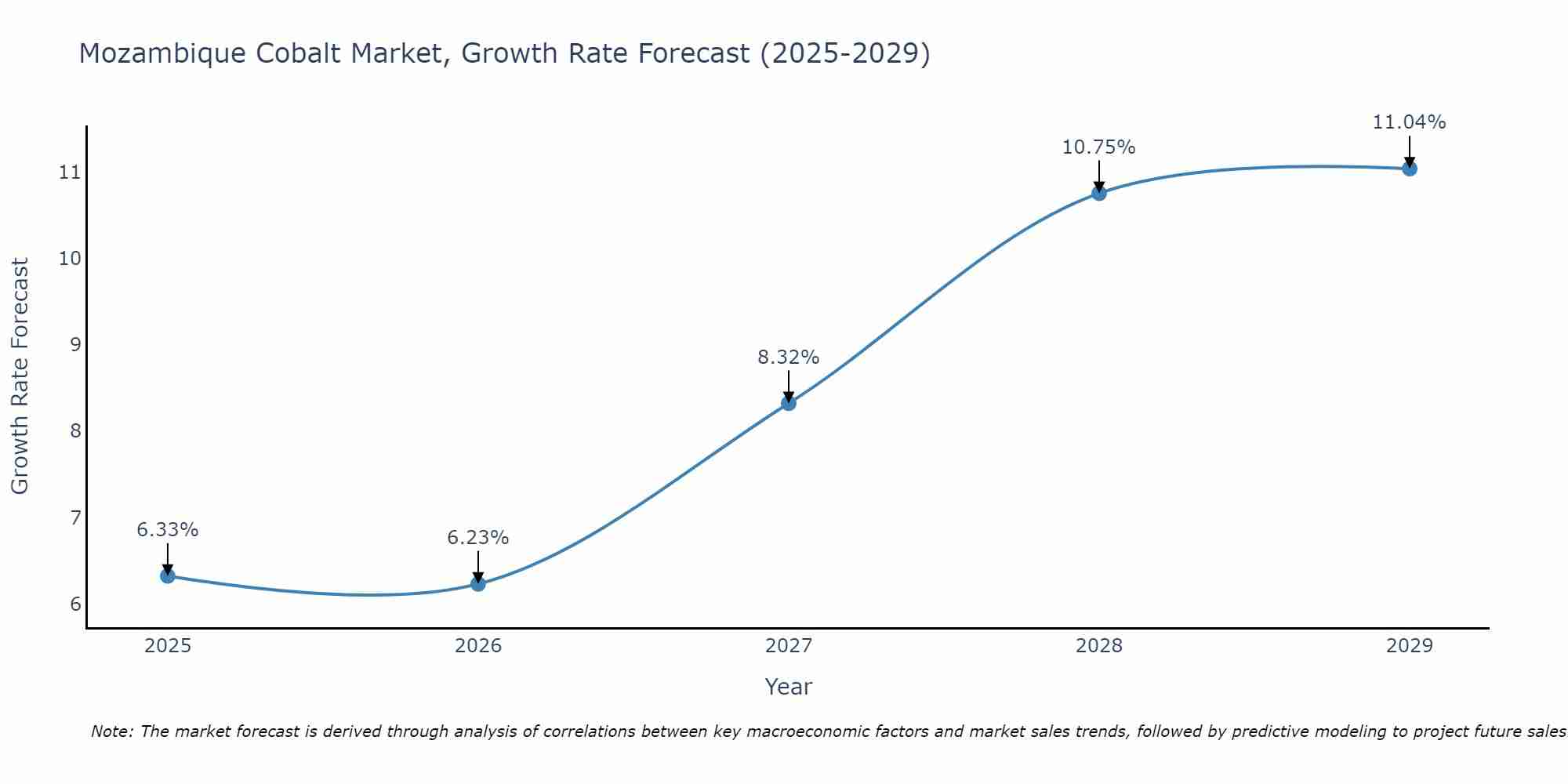 Mozambique Cobalt Market Size Growth Rate