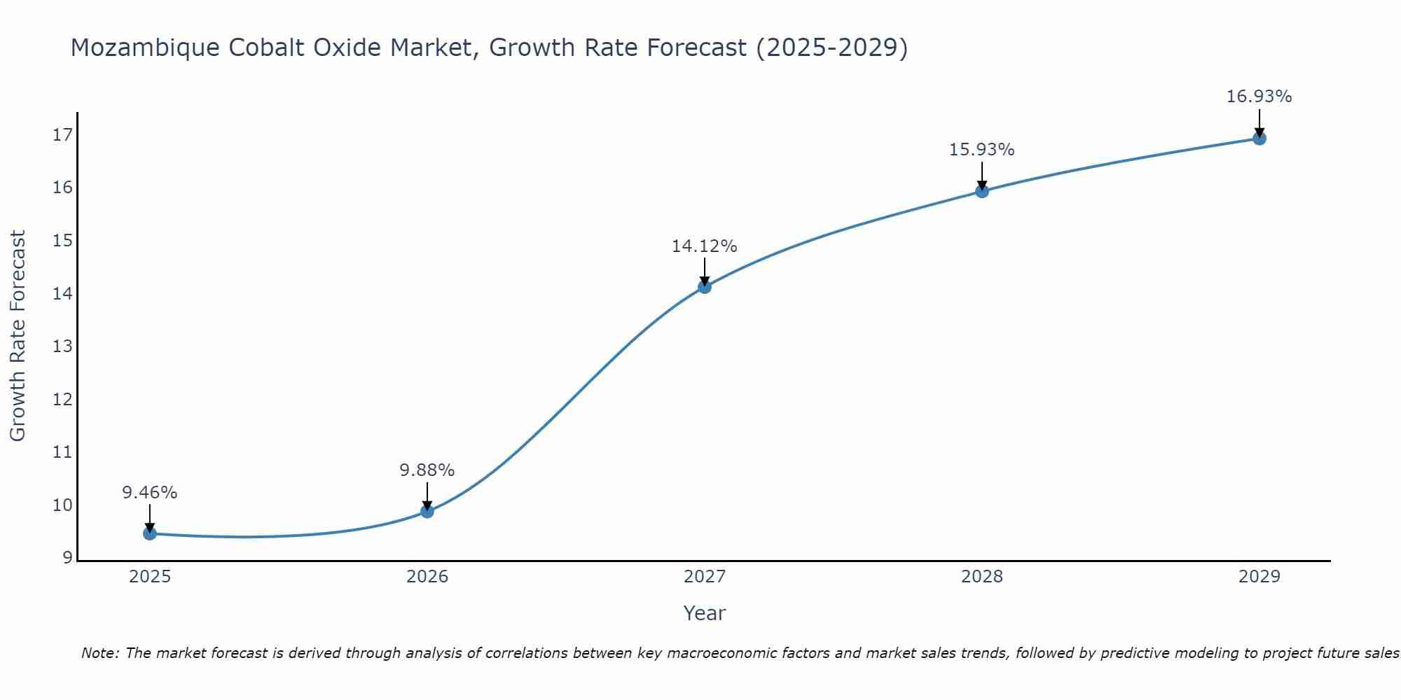 Mozambique Cobalt Oxide Market Size Growth Rate