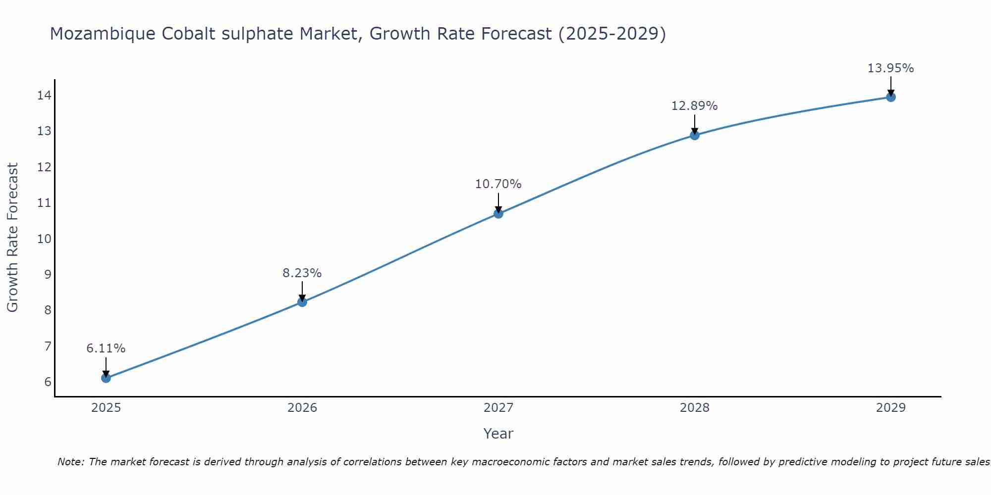 Mozambique Cobalt sulphate Market Growth Rate