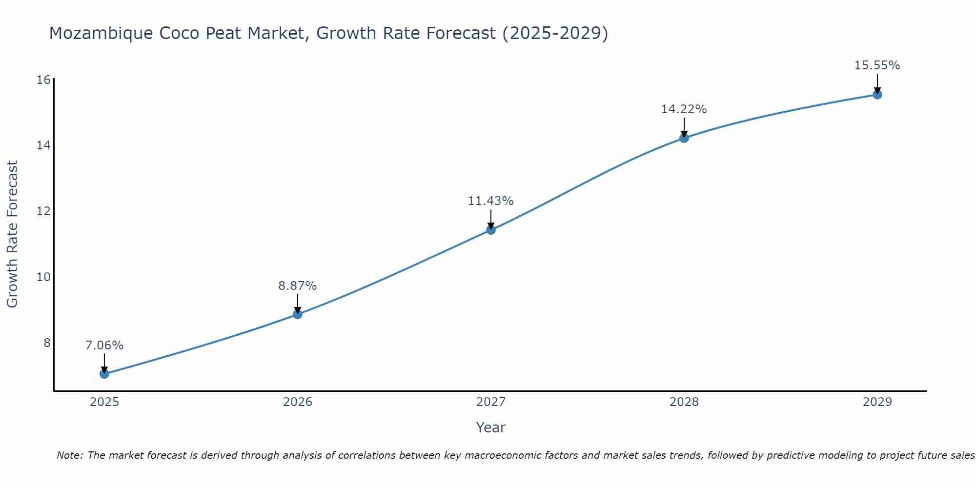 Mozambique Coco Peat Market Growth Rate