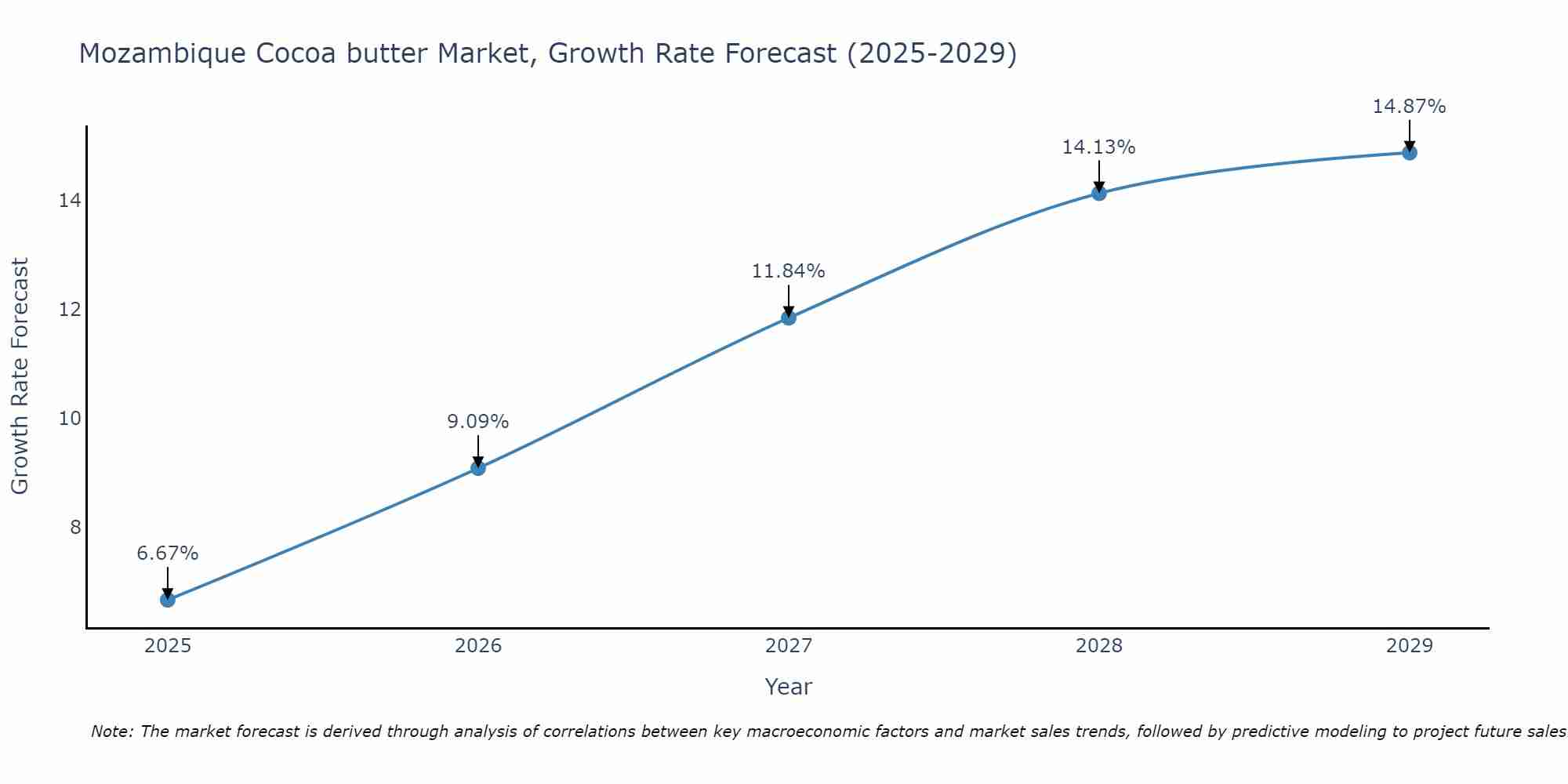 Mozambique Cocoa butter Market Size Growth Rate